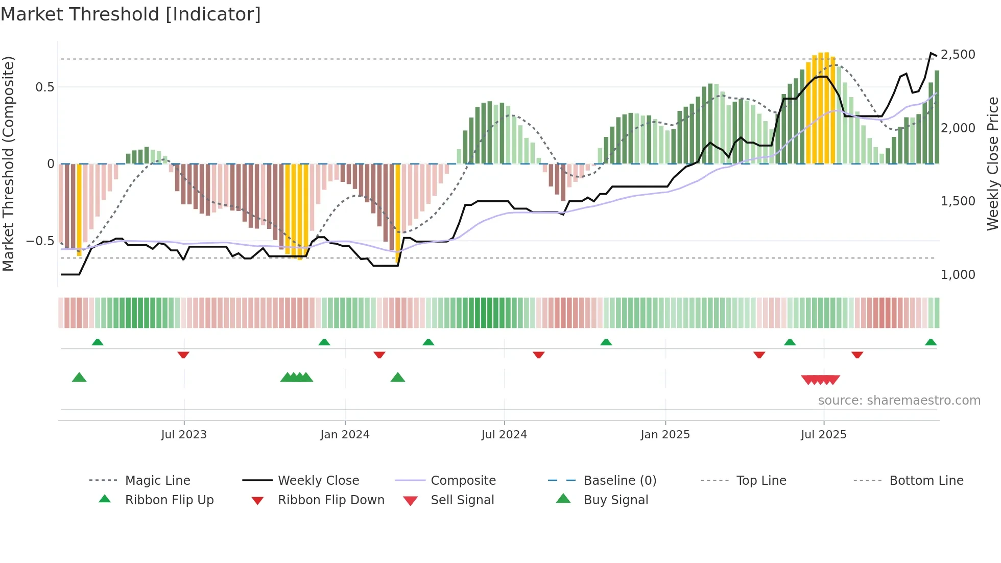 VLE weekly Market Threshold chart