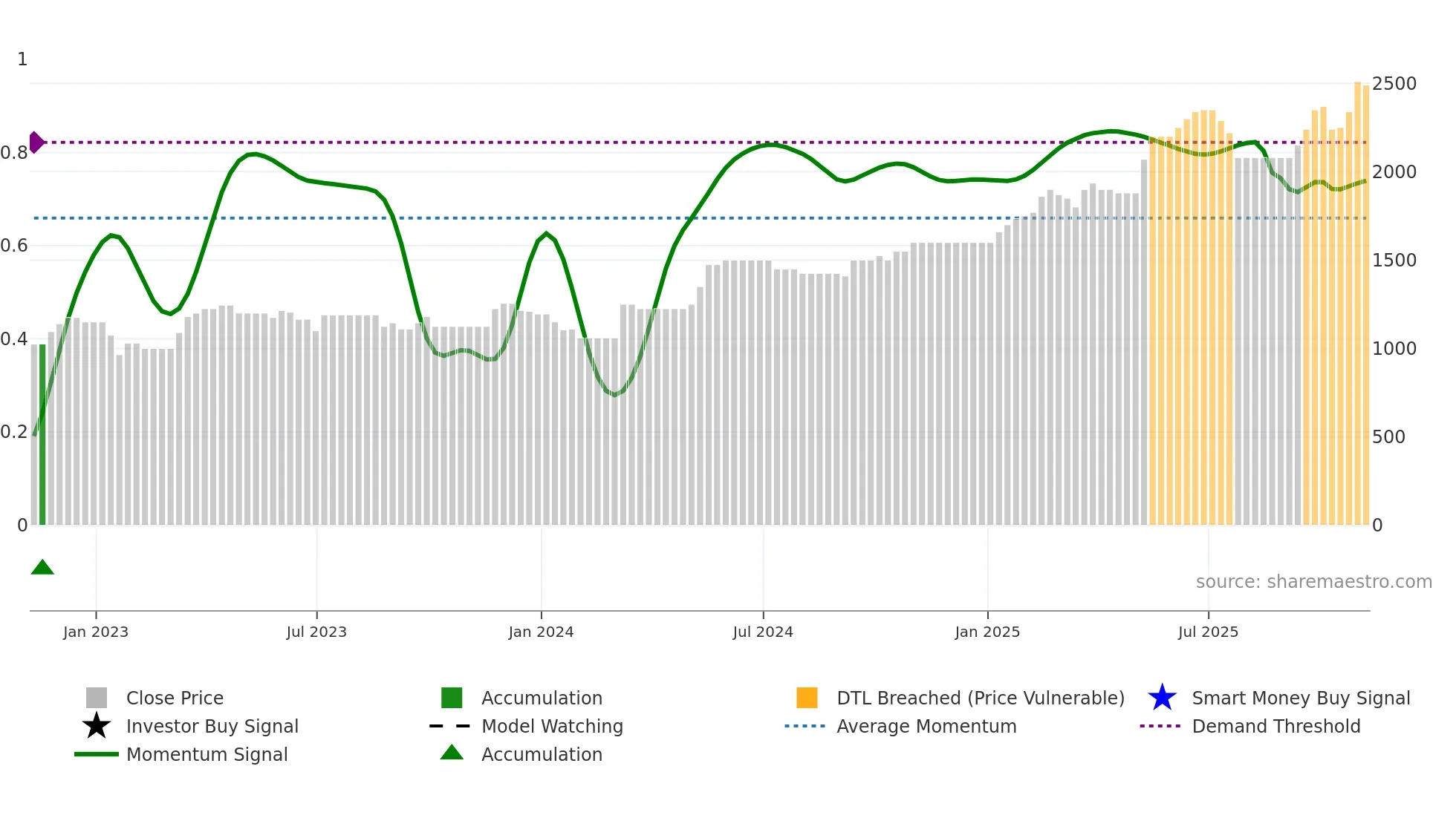 VLE weekly Smart Money chart