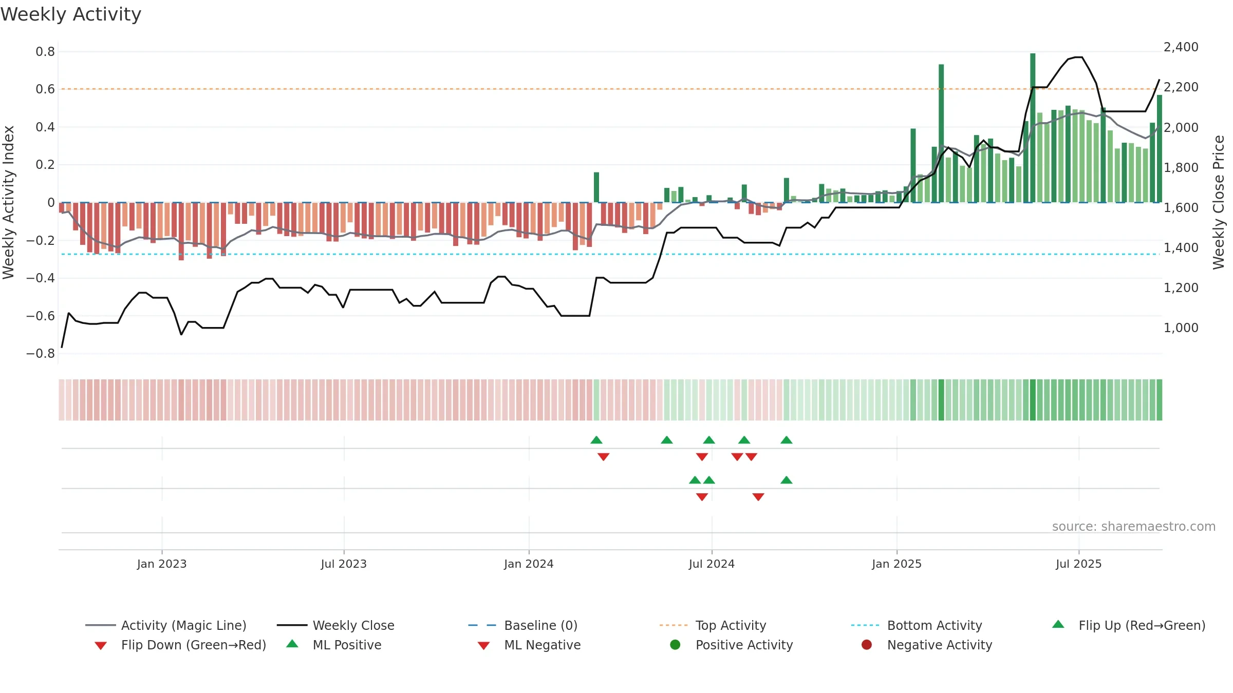 VLE weekly Activity chart, closing 2025-09-19.