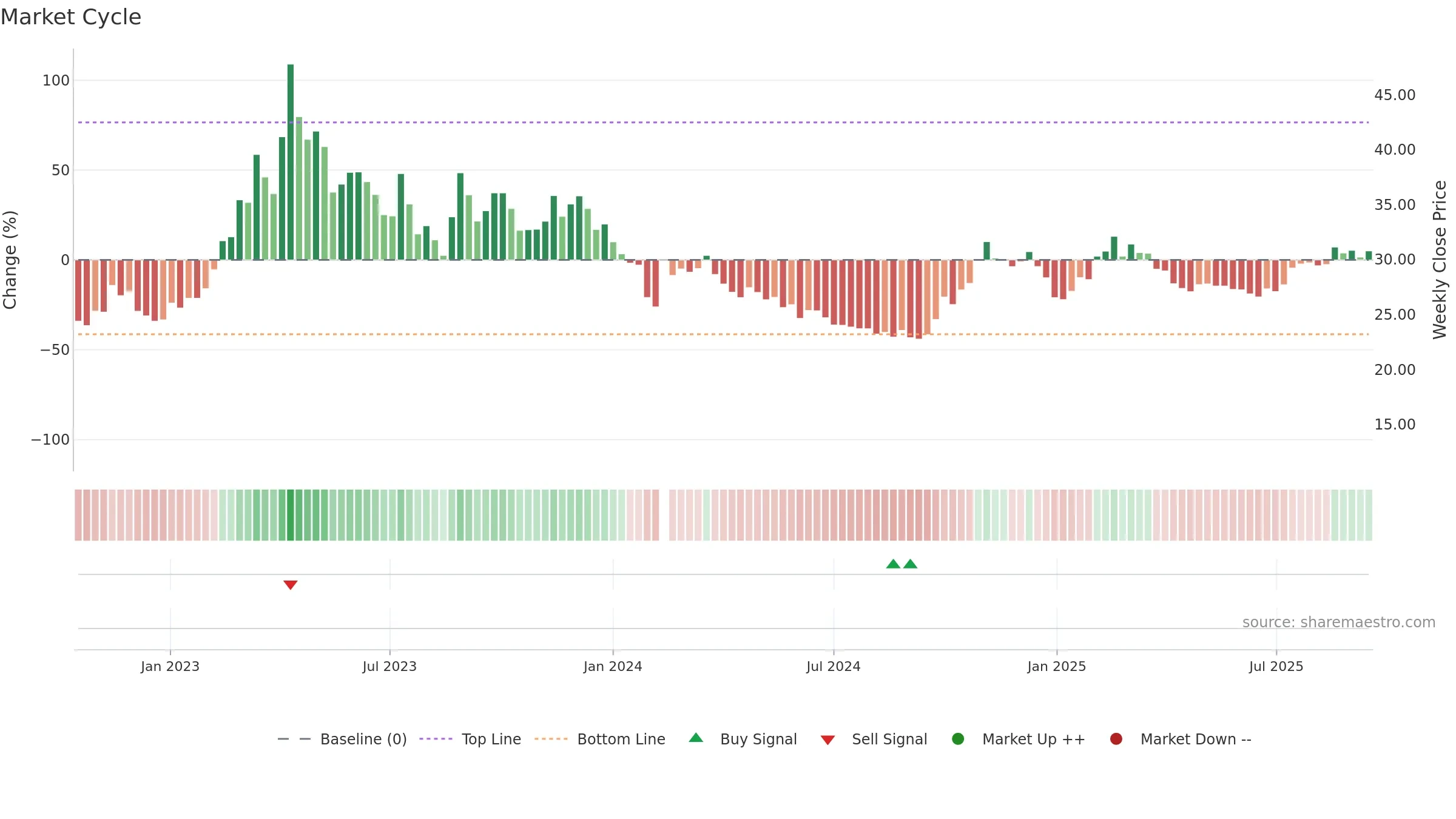 688292 weekly Market Cycle chart, closing 2025-09-15.