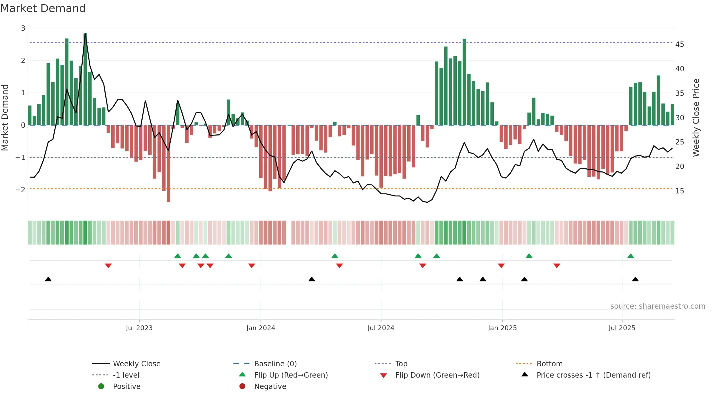 688292 weekly Market Demand chart, closing 2025-09-15.