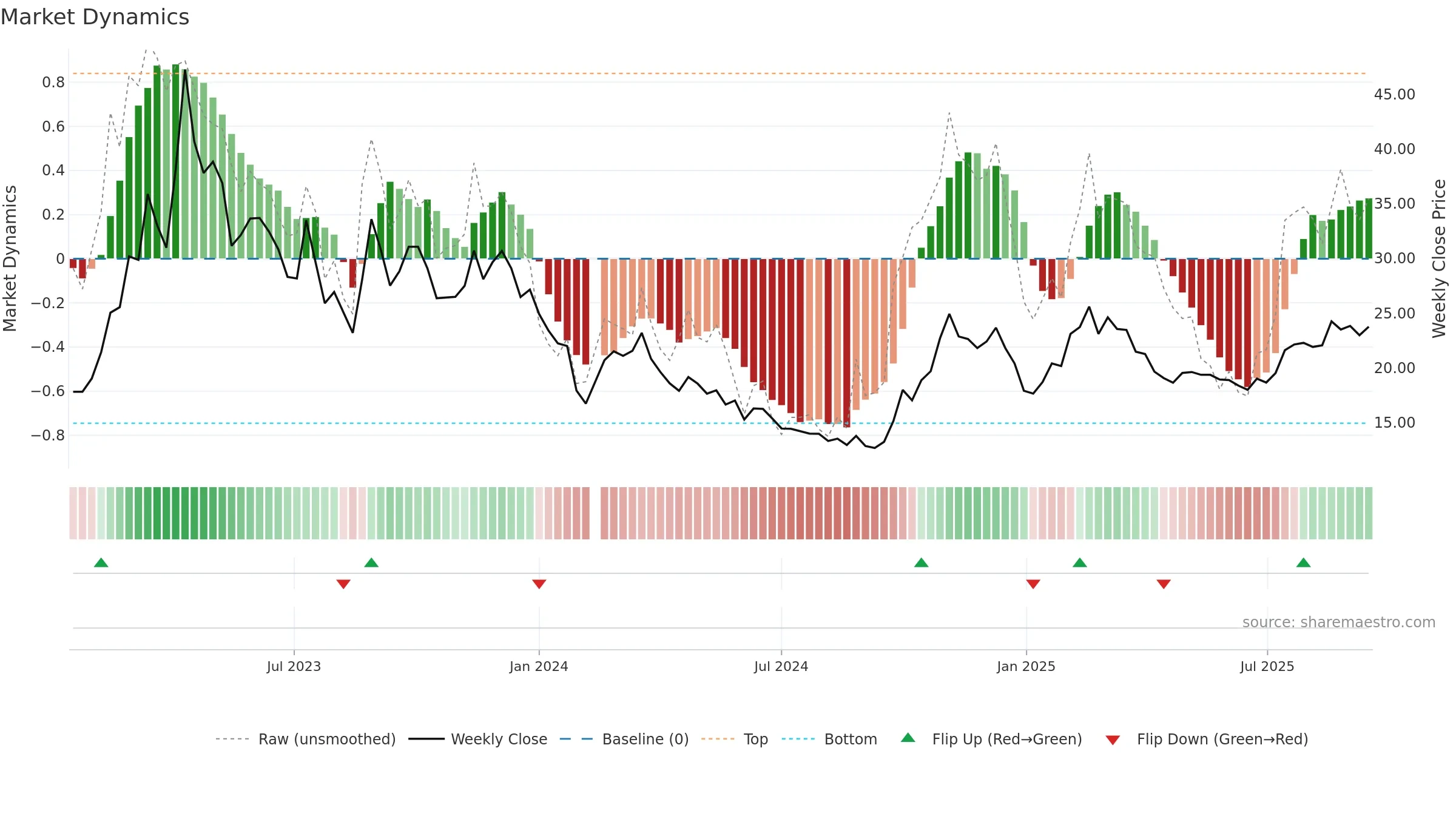 688292 weekly Market Dynamics chart, closing 2025-09-15.