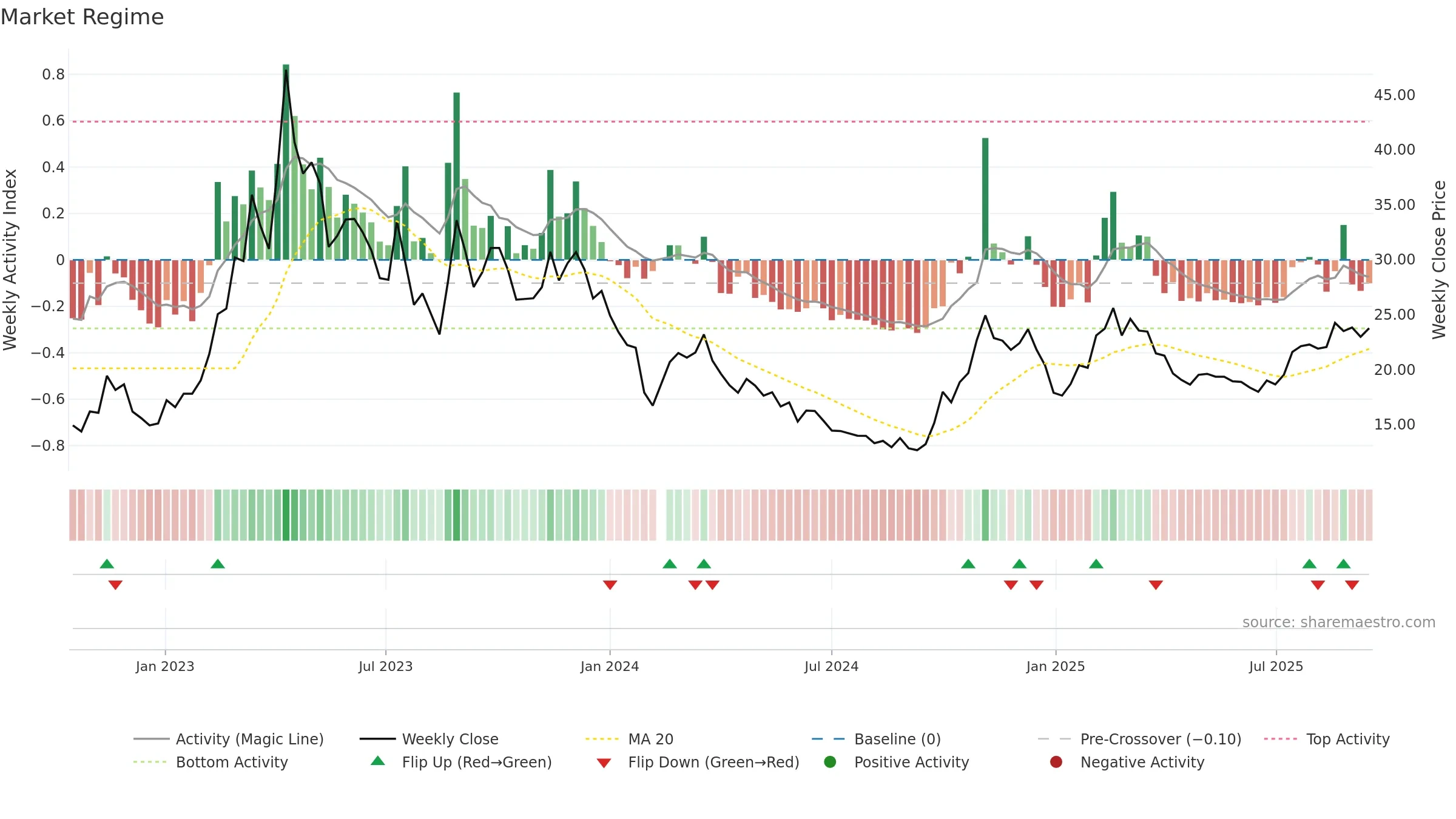688292 weekly Market Snapshot chart, closing 2025-09-15.