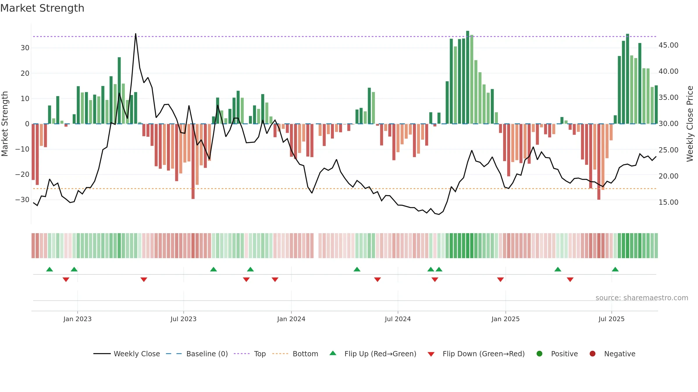 688292 weekly Market Strength chart, closing 2025-09-15.