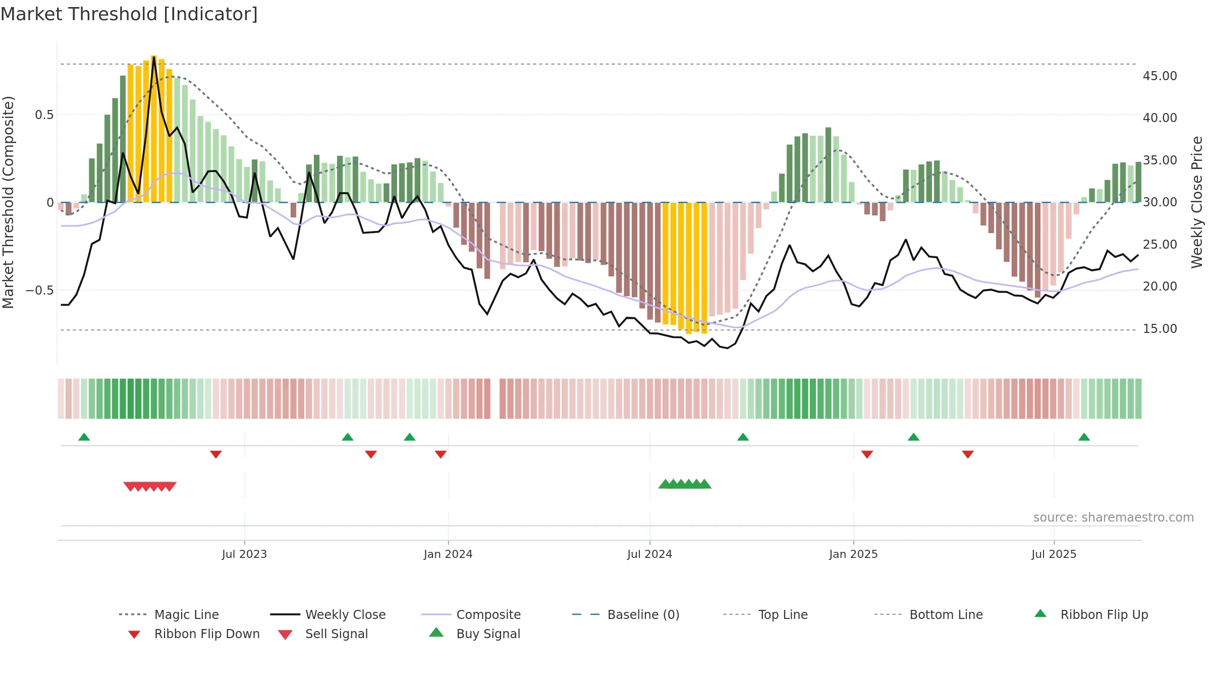 688292 weekly Market Threshold chart, closing 2025-09-15.