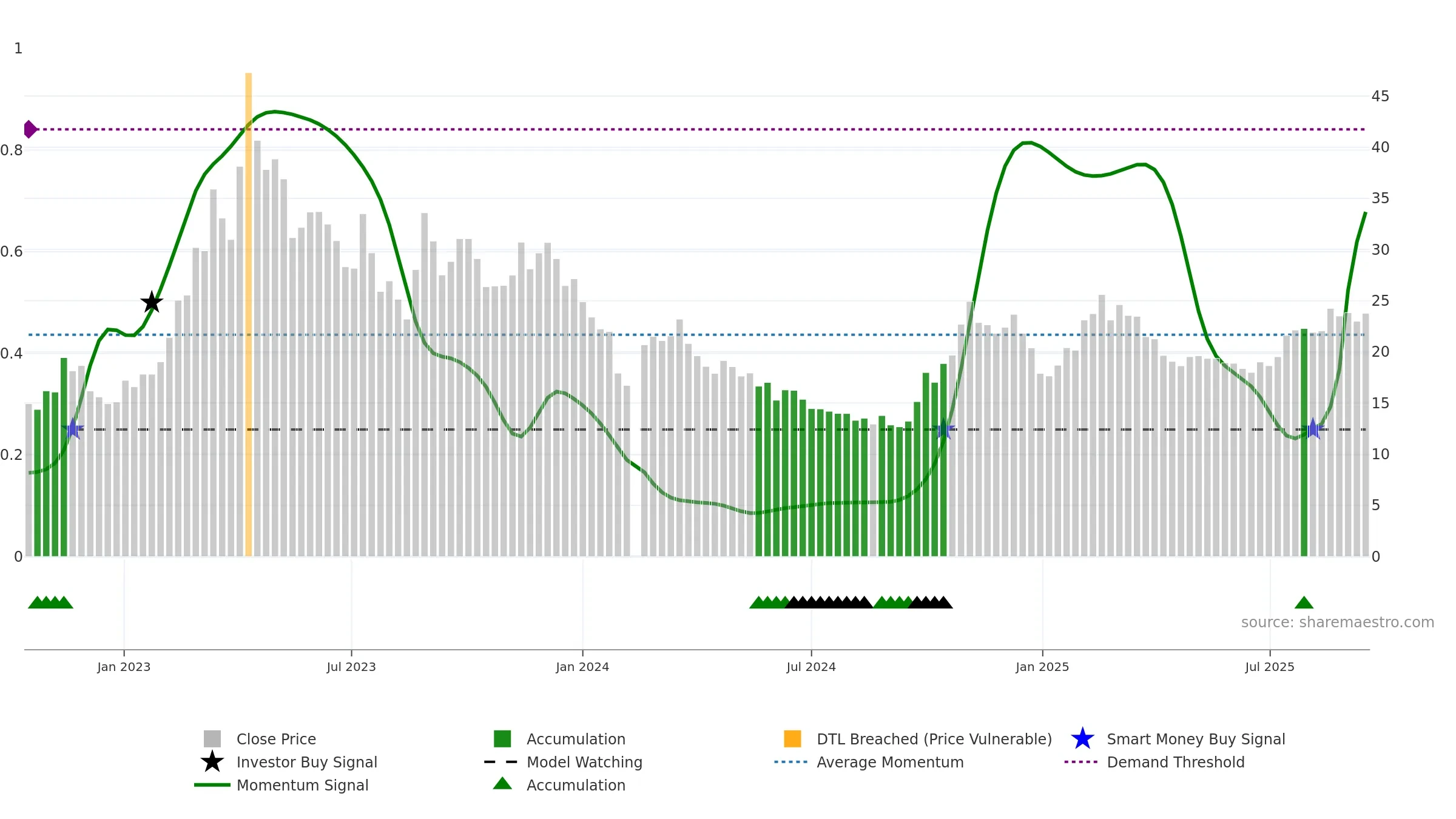 688292 weekly Smart Money chart, closing 2025-09-15.
