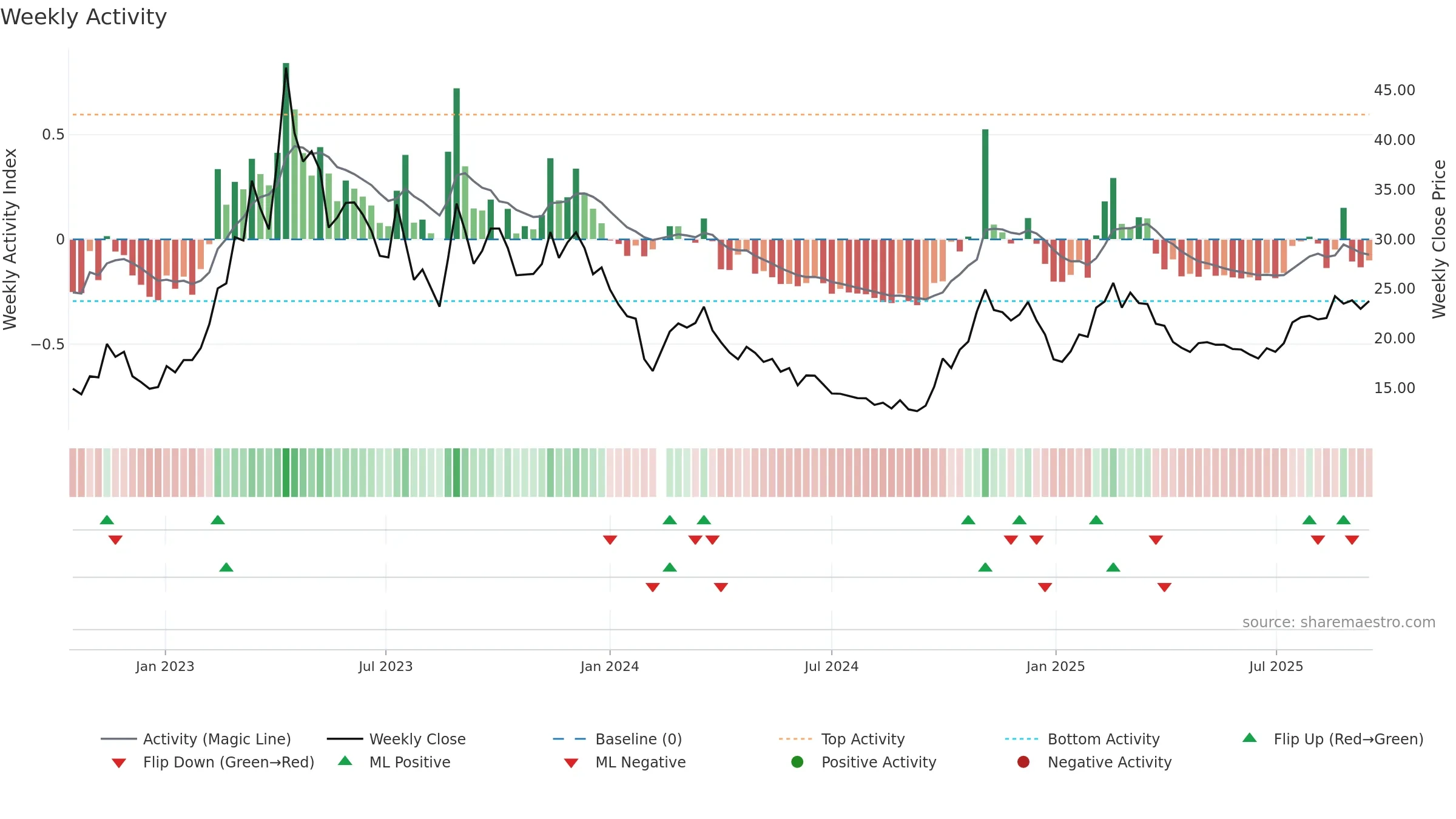688292 weekly Activity chart, closing 2025-09-15.