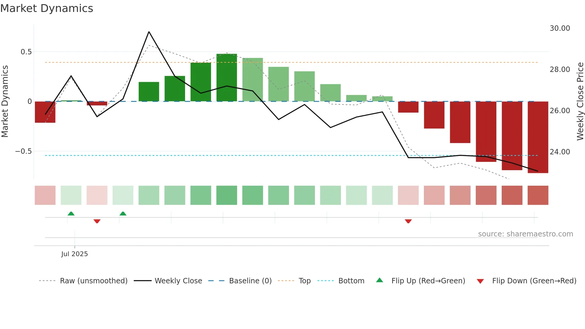 PRIMO weekly Market Dynamics chart