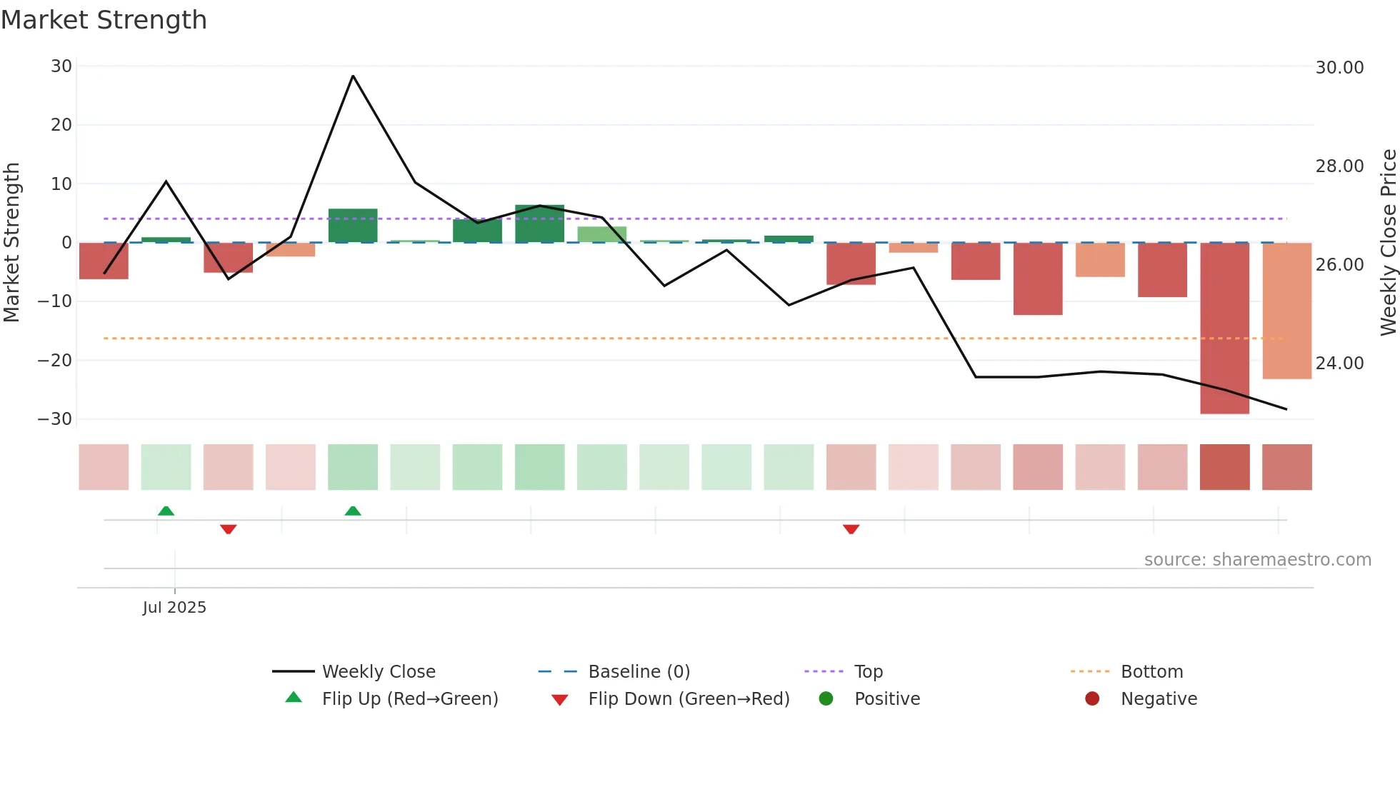 PRIMO weekly Market Strength chart