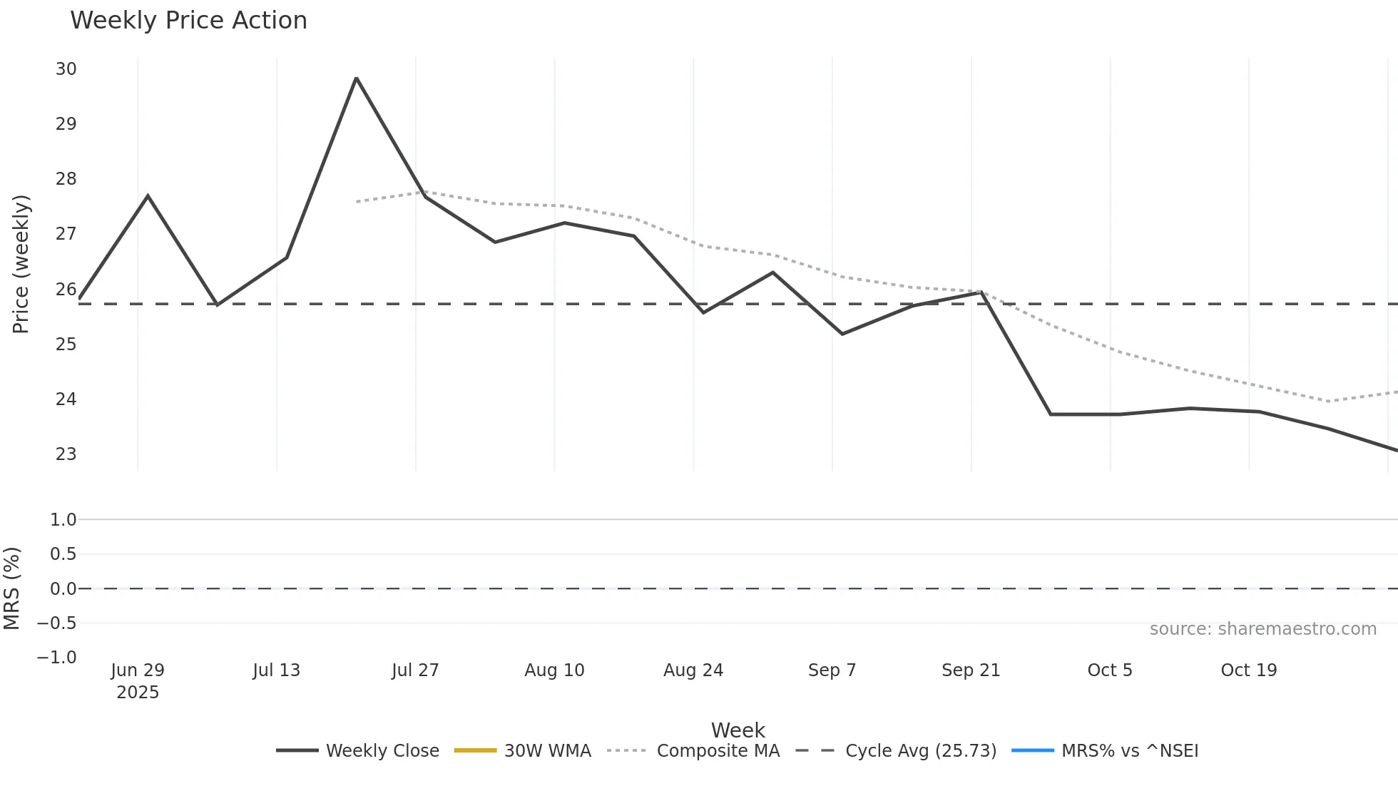 PRIMO weekly Price Action chart, closing 2025-10-27