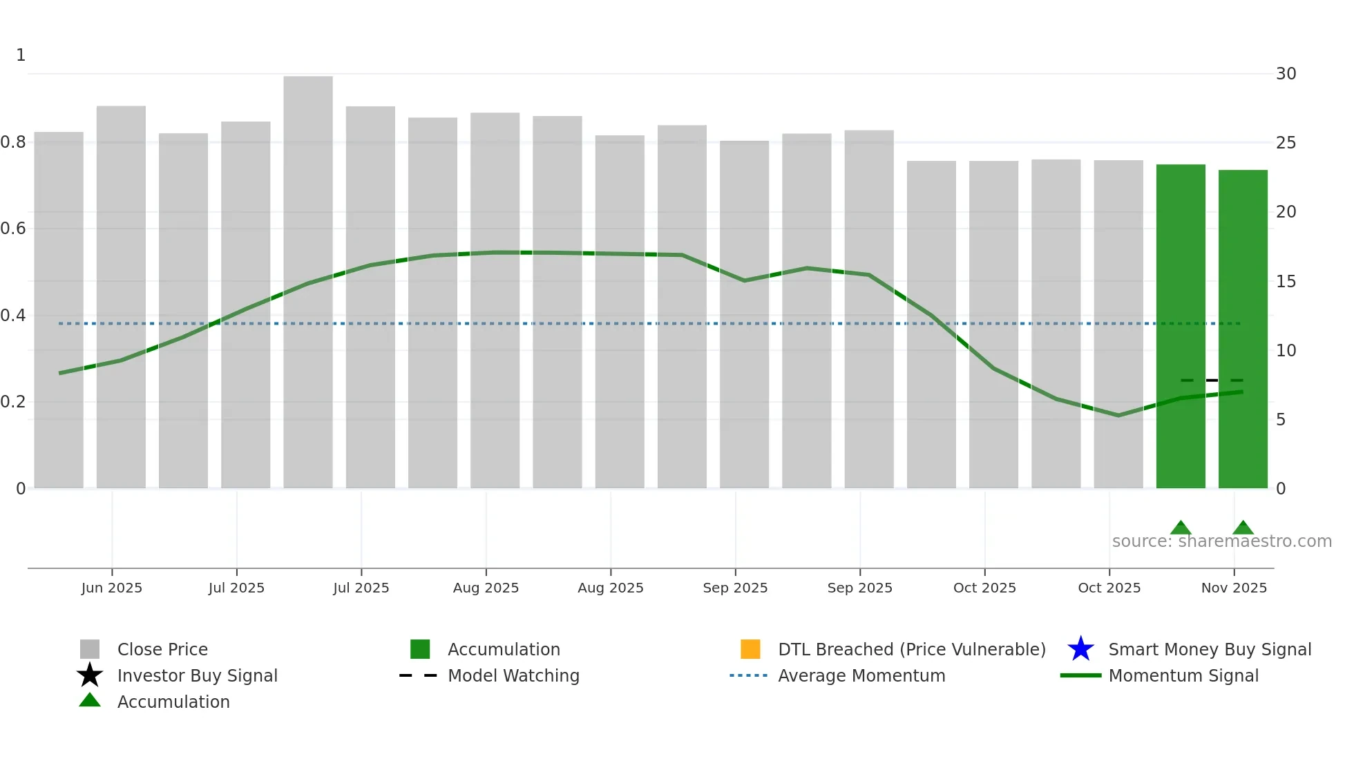 PRIMO weekly Smart Money chart