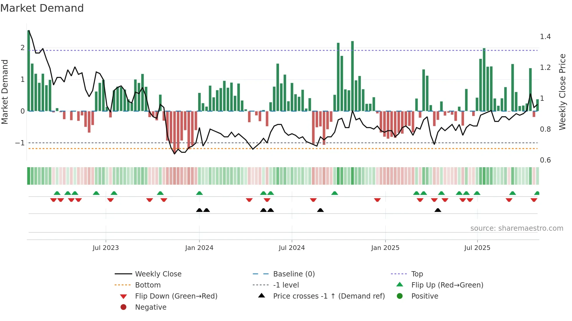 1935 weekly Market Demand chart