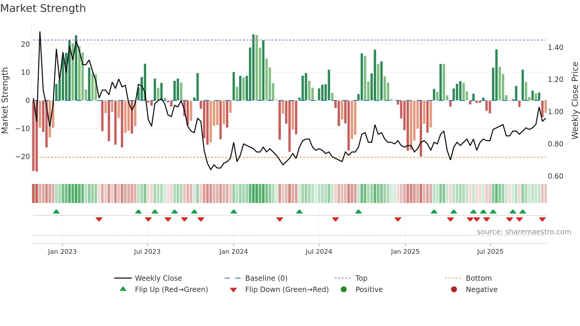 1935 weekly Market Strength chart