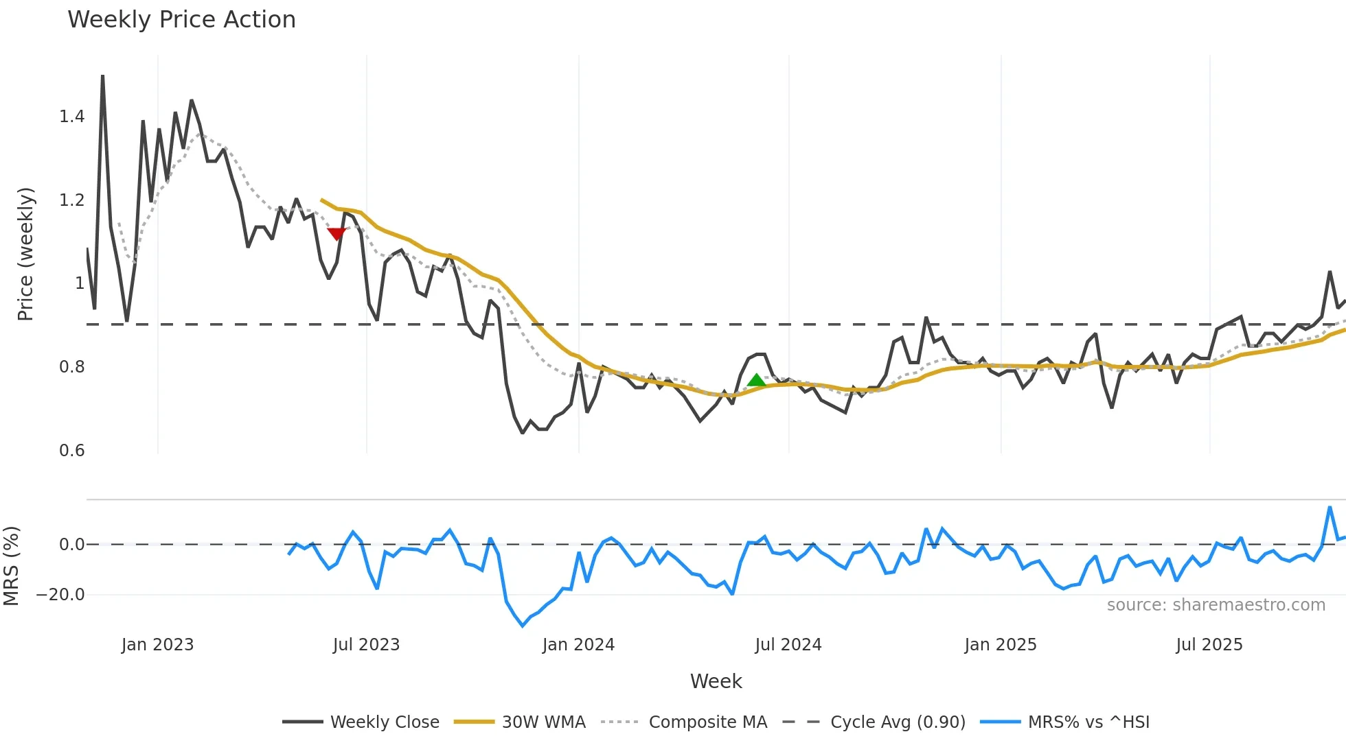 1935 weekly Price Action chart, closing 2025-10-27