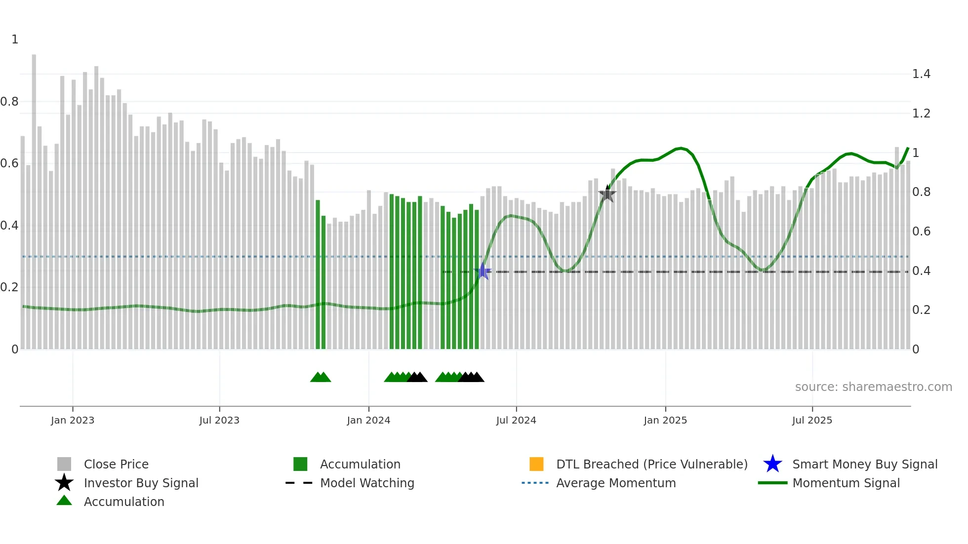1935 weekly Smart Money chart