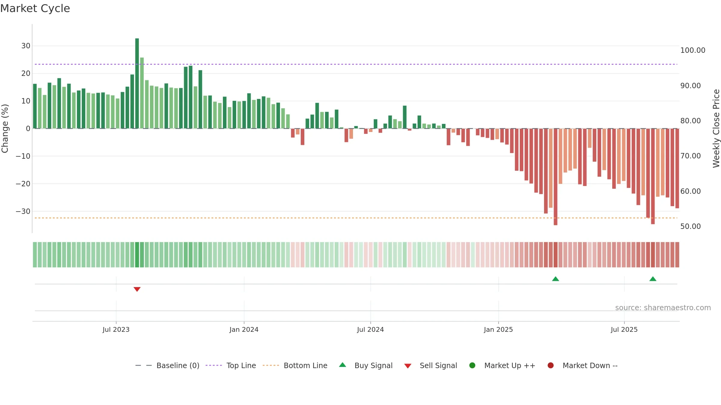 RADIANTCMS weekly Market Cycle chart, closing 2025-09-15.