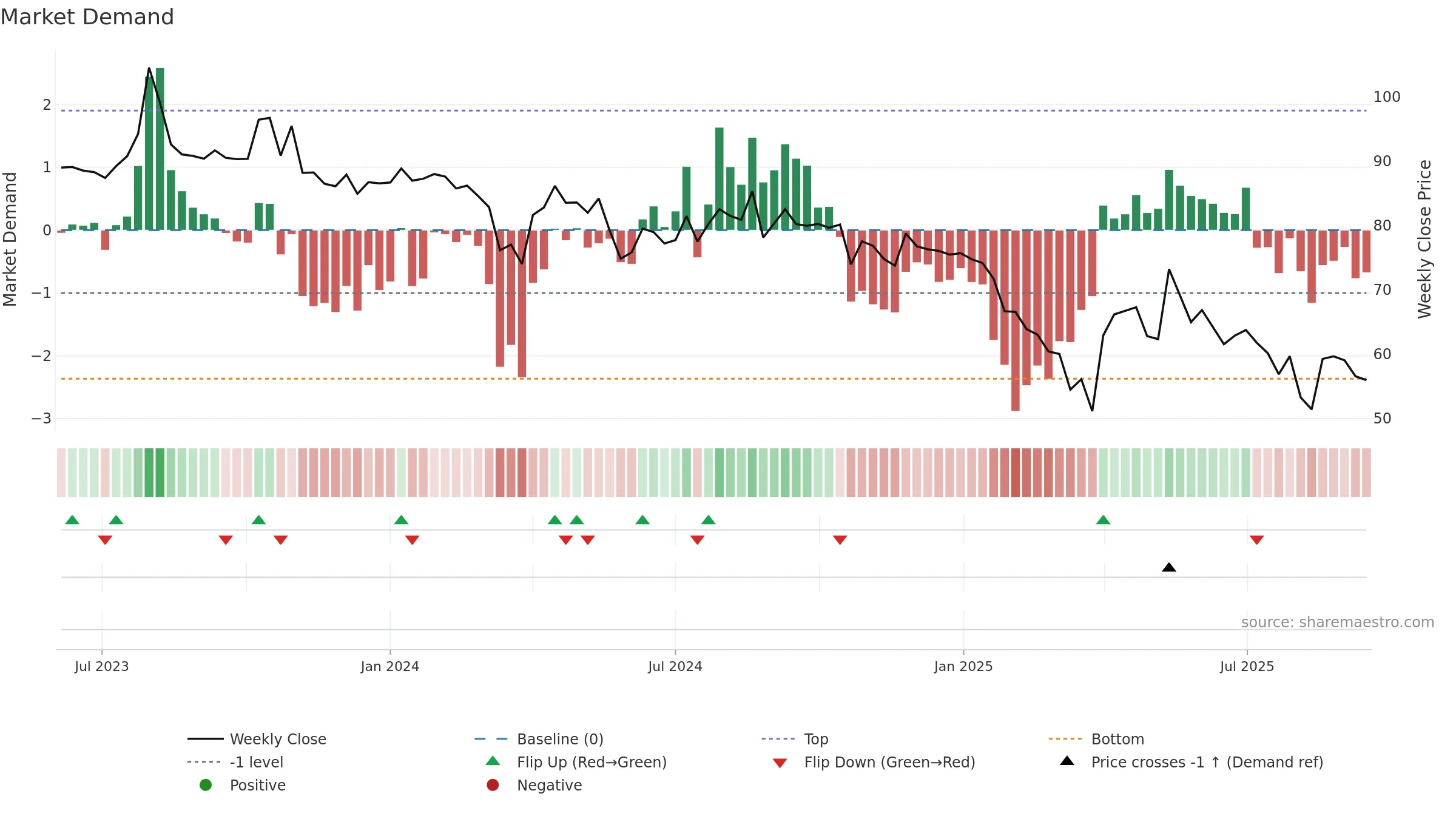 RADIANTCMS weekly Market Demand chart, closing 2025-09-15.
