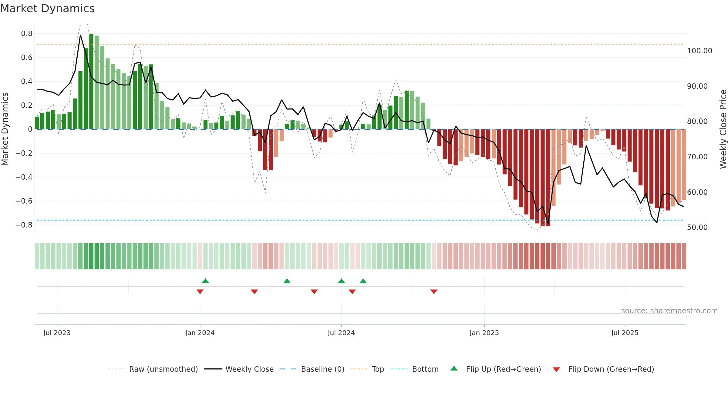 RADIANTCMS weekly Market Dynamics chart, closing 2025-09-15.