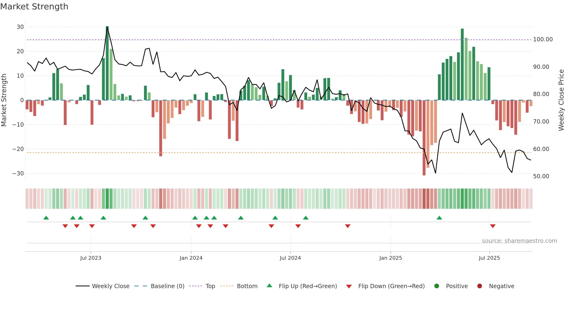 RADIANTCMS weekly Market Strength chart, closing 2025-09-15.