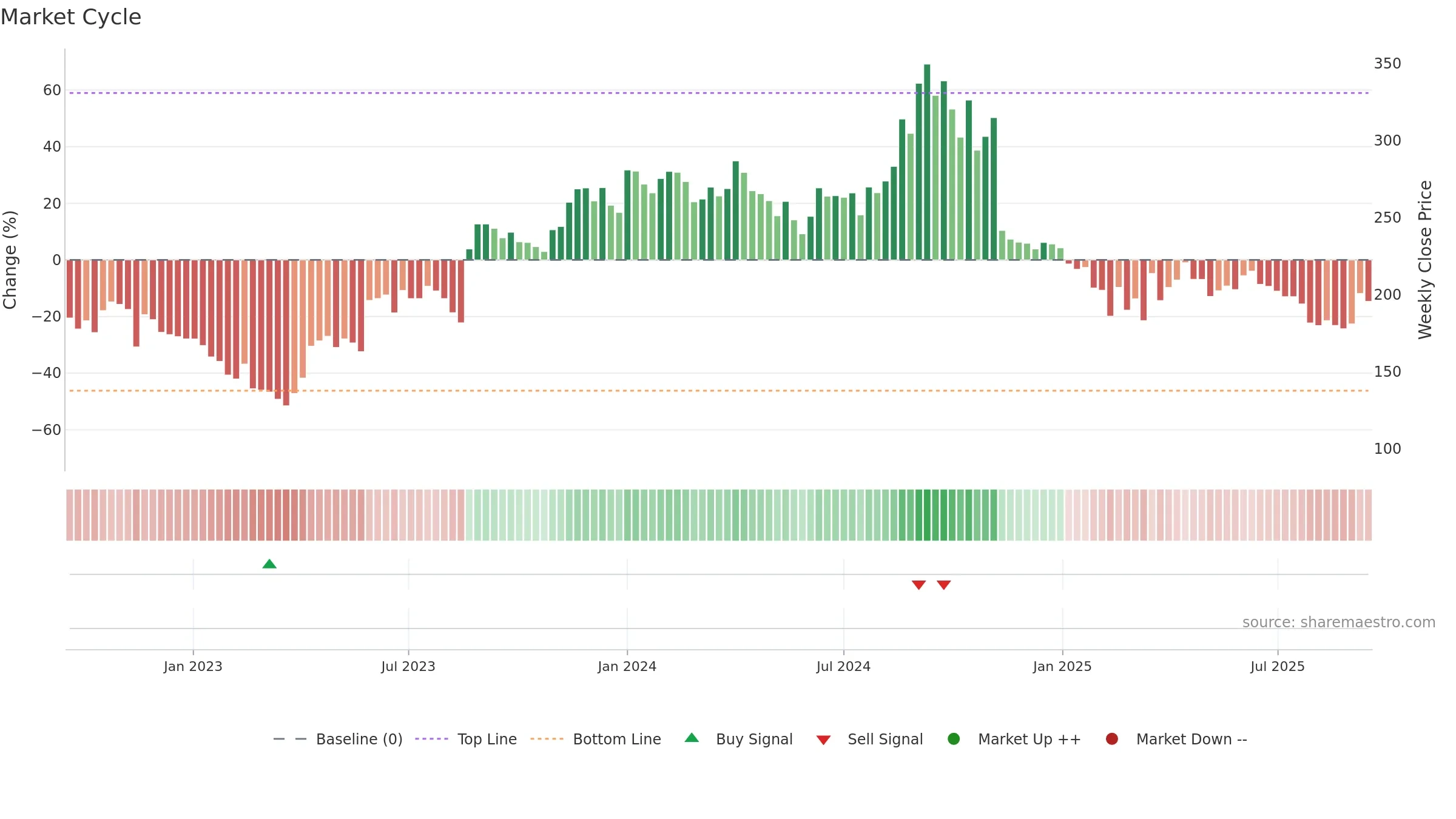KOPRAN weekly Market Cycle chart, closing 2025-09-15.