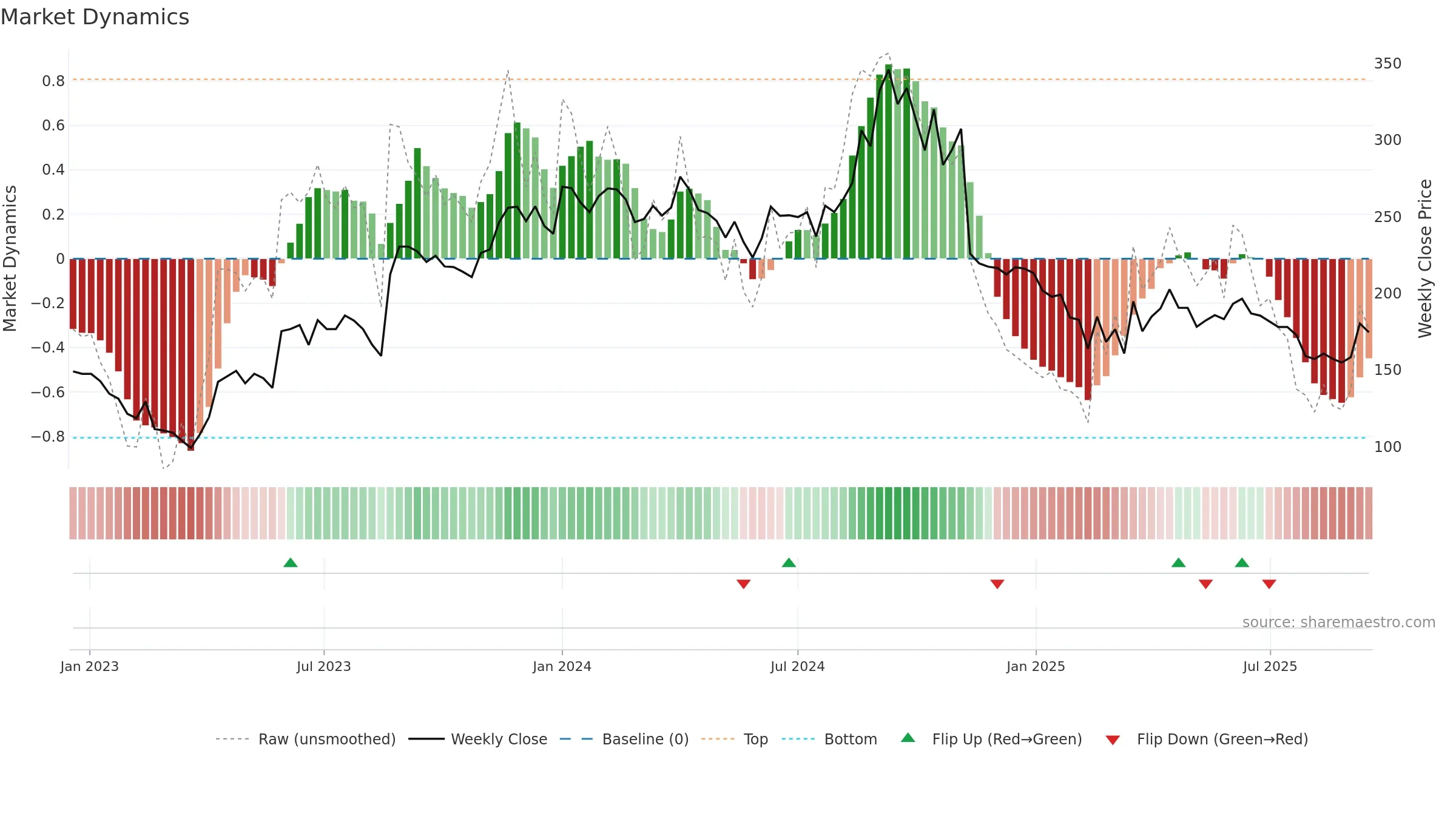 KOPRAN weekly Market Dynamics chart, closing 2025-09-15.