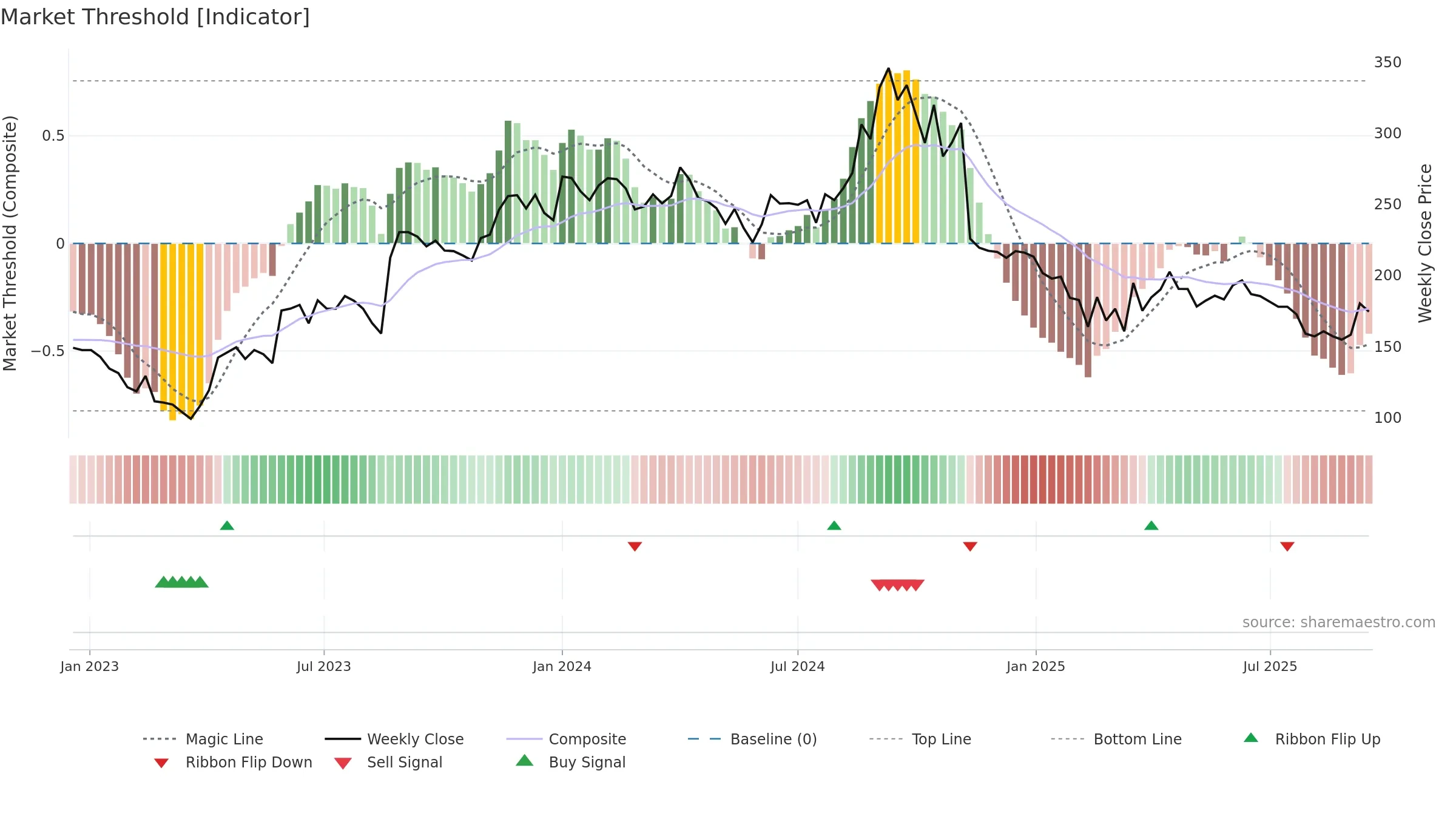 KOPRAN weekly Market Threshold chart, closing 2025-09-15.