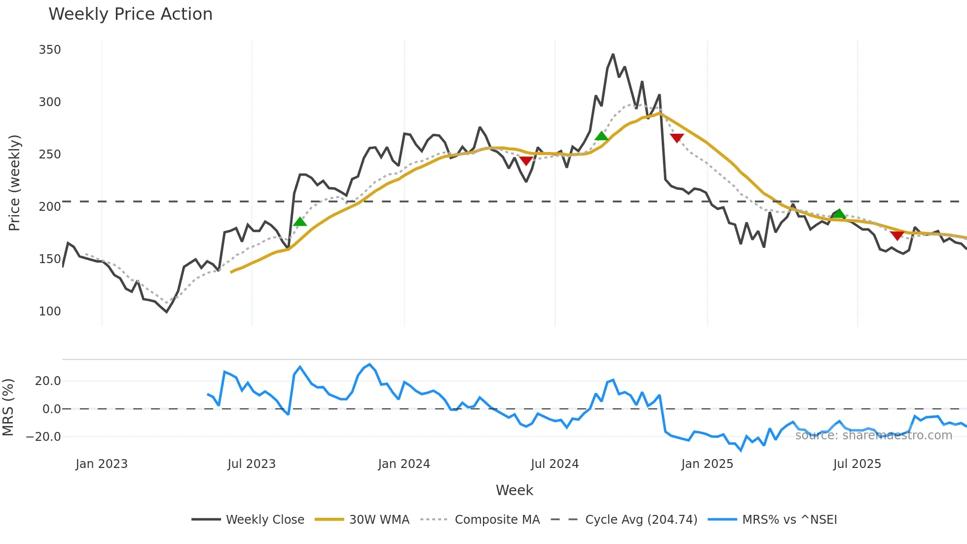 KOPRAN weekly Price Action chart, closing 2025-11-10