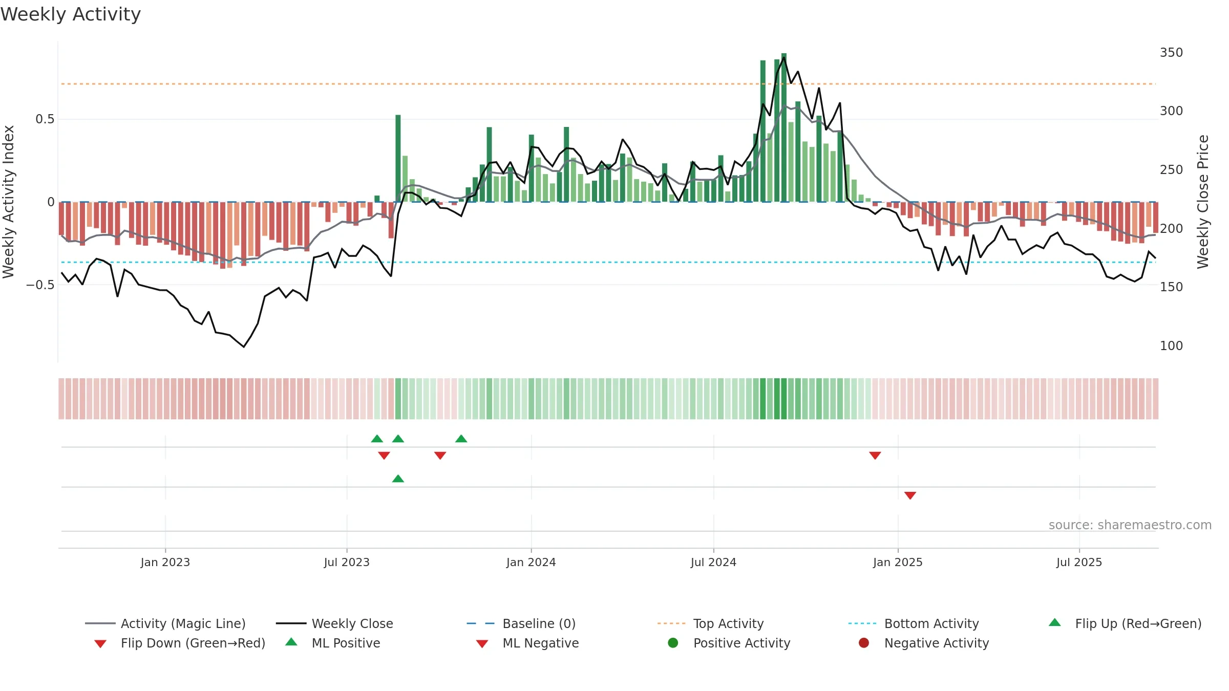 KOPRAN weekly Activity chart, closing 2025-09-15.