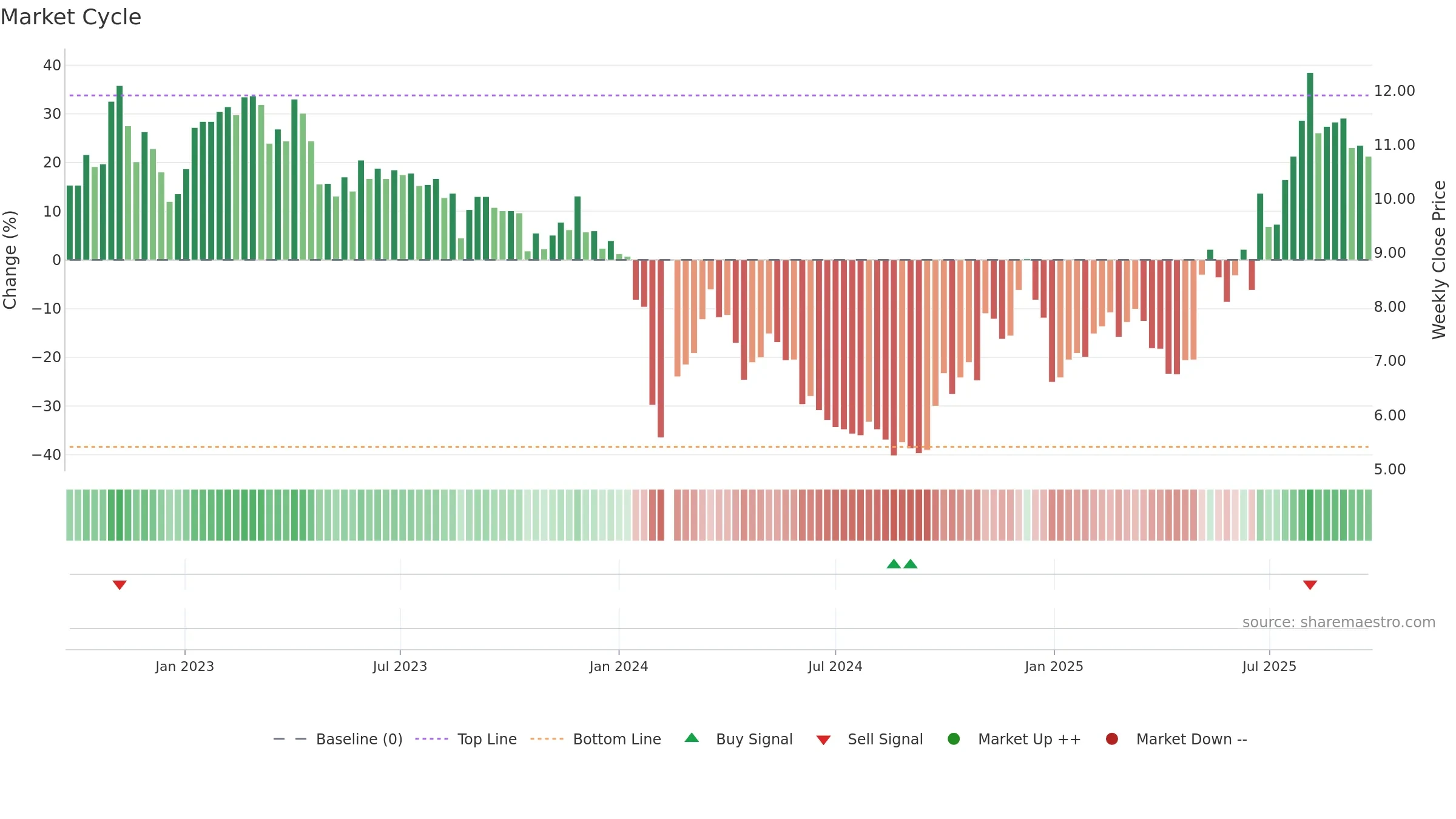 000576 weekly Market Cycle chart, closing 2025-09-22.