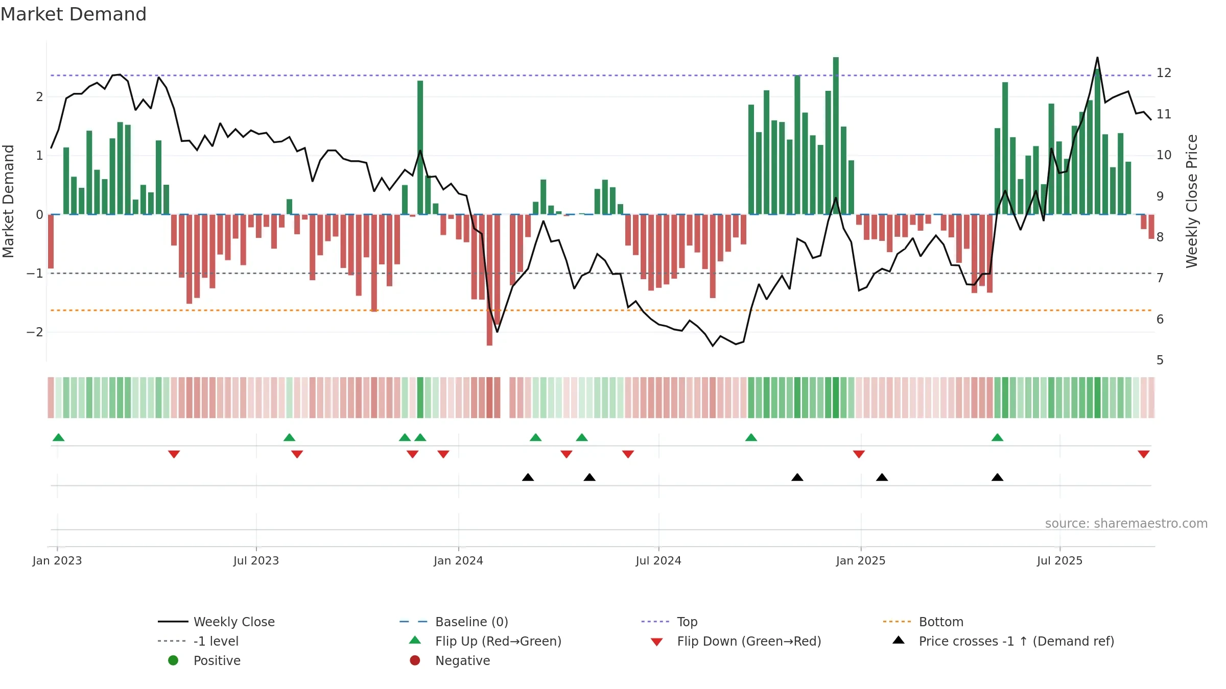 000576 weekly Market Demand chart, closing 2025-09-22.