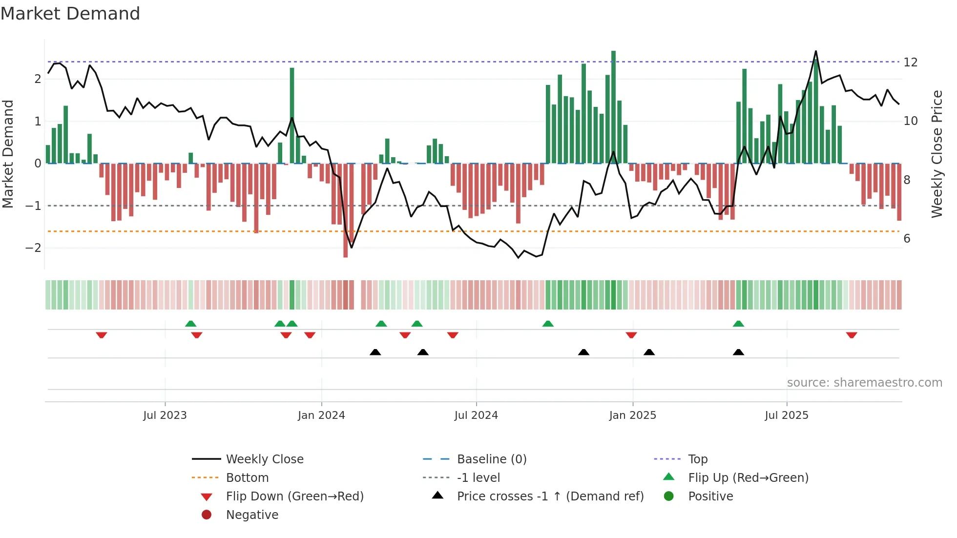 000576 weekly Market Demand chart