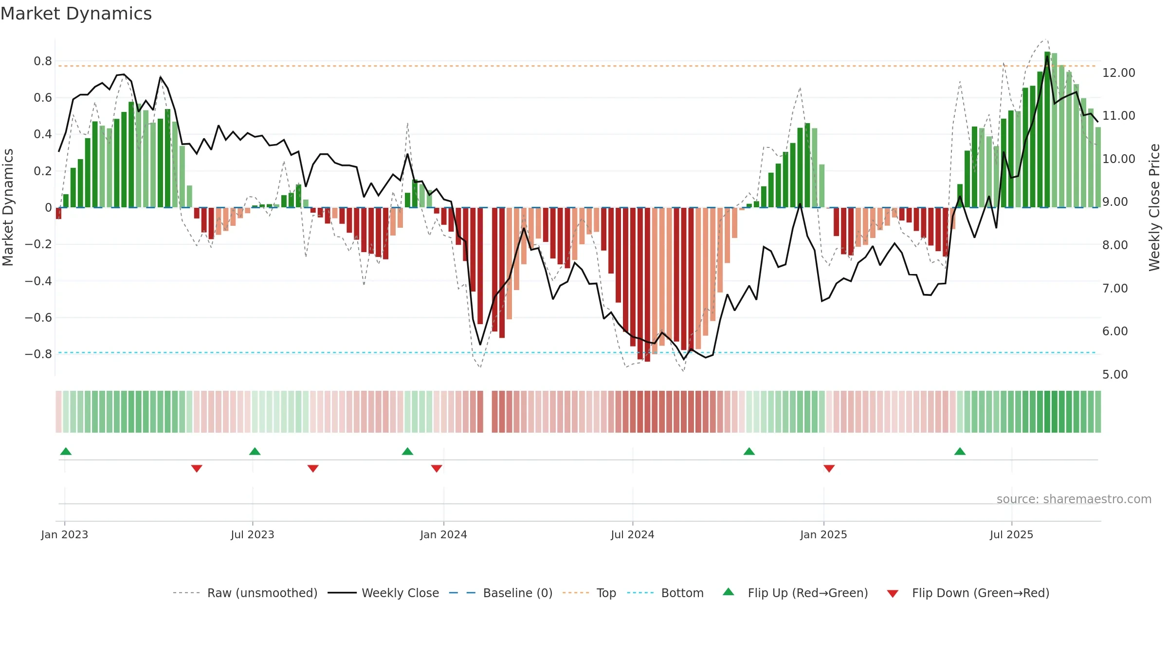 000576 weekly Market Dynamics chart, closing 2025-09-22.