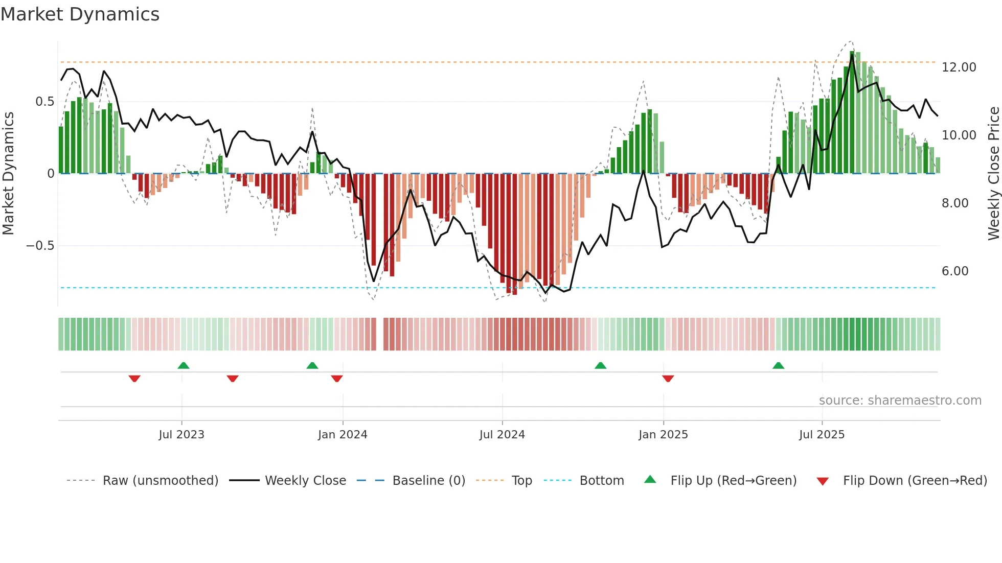 000576 weekly Market Dynamics chart