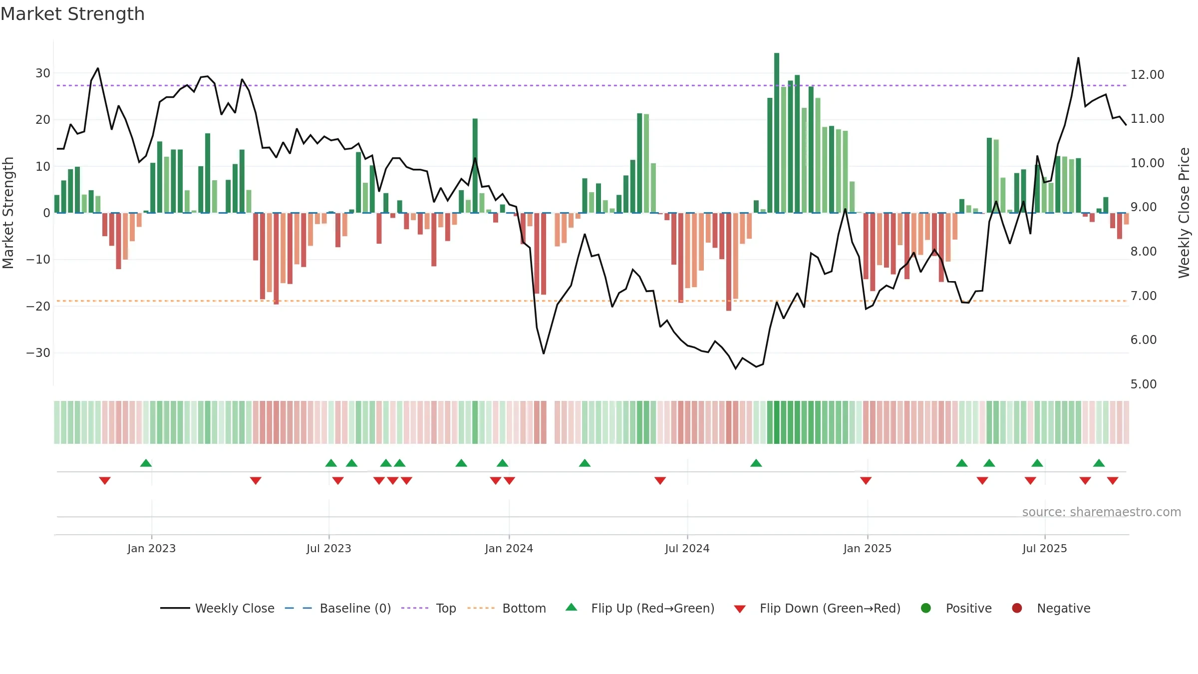 000576 weekly Market Strength chart, closing 2025-09-22.