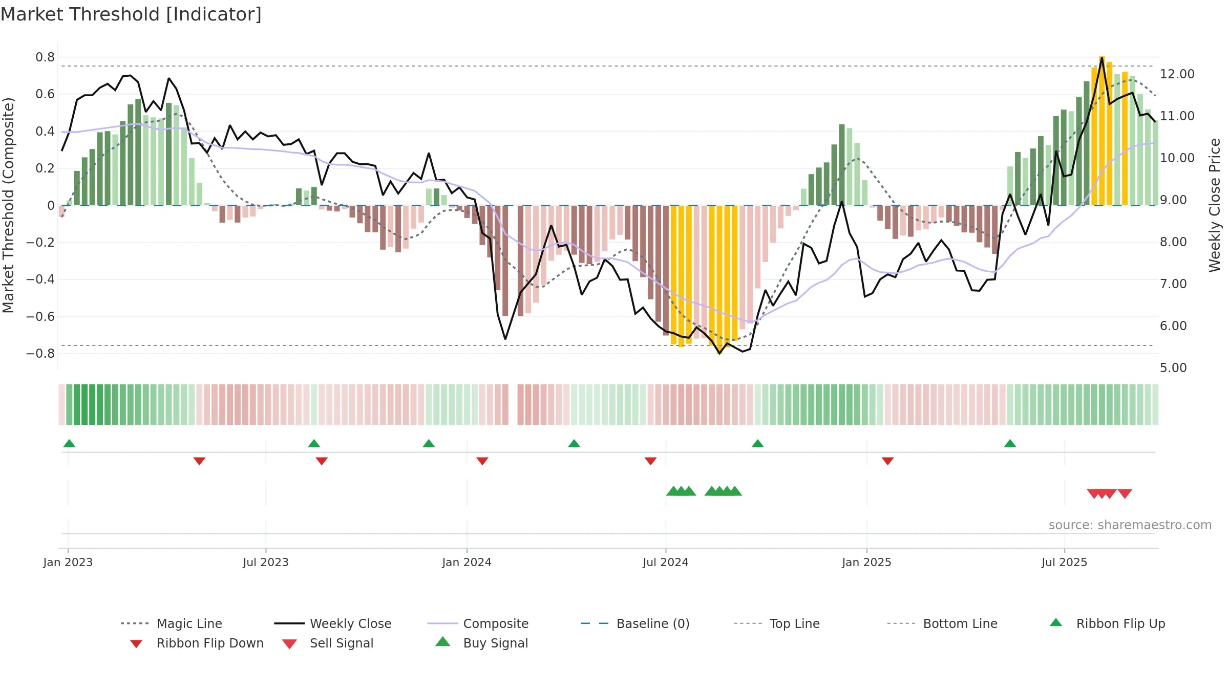 000576 weekly Market Threshold chart, closing 2025-09-22.