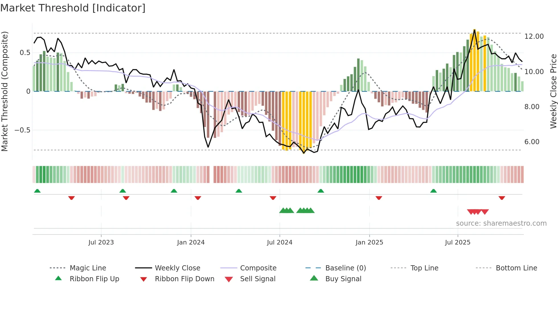 000576 weekly Market Threshold chart