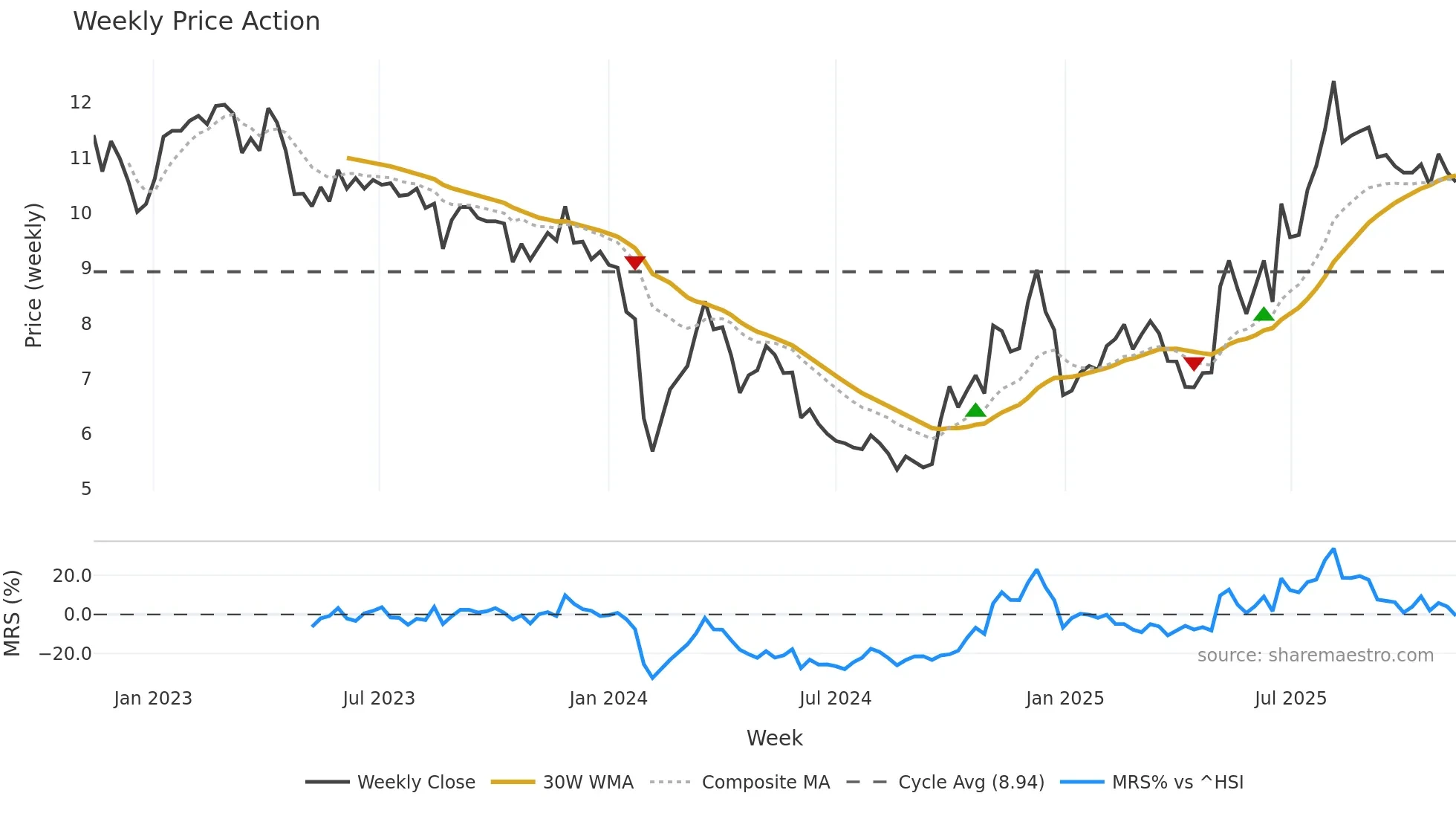 000576 weekly Price Action chart, closing 2025-11-10