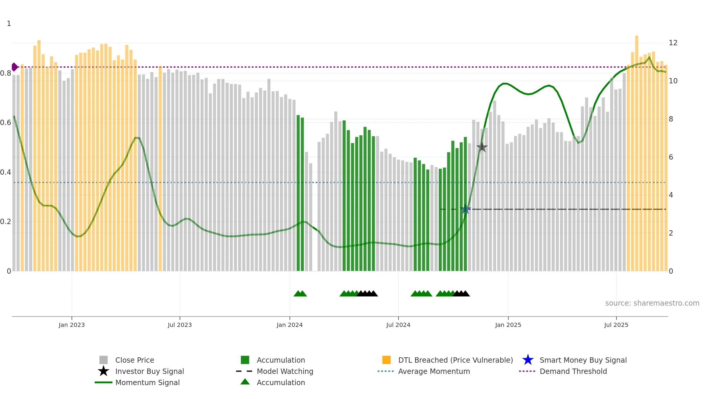 000576 weekly Smart Money chart, closing 2025-09-22.
