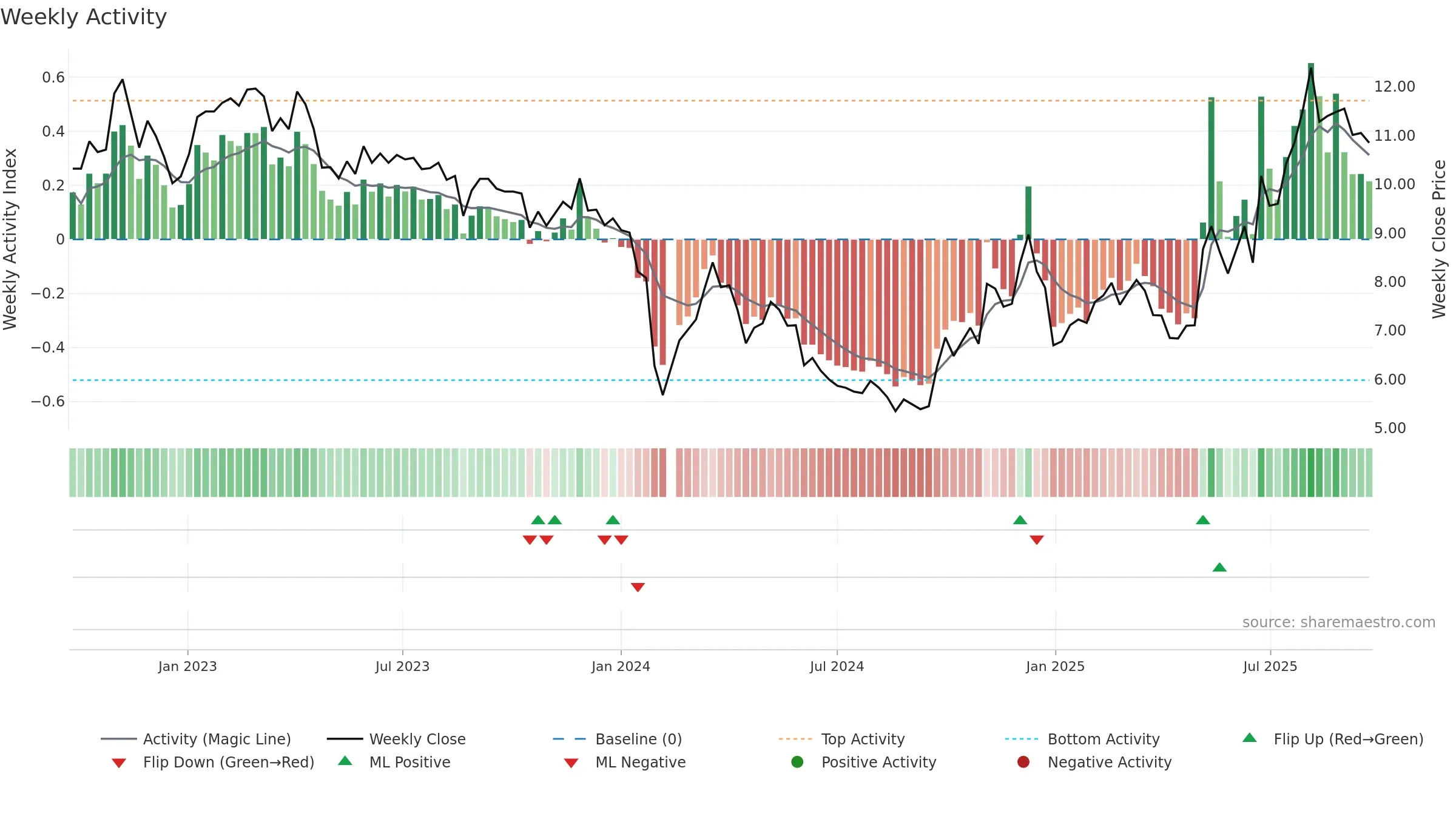 000576 weekly Activity chart, closing 2025-09-22.