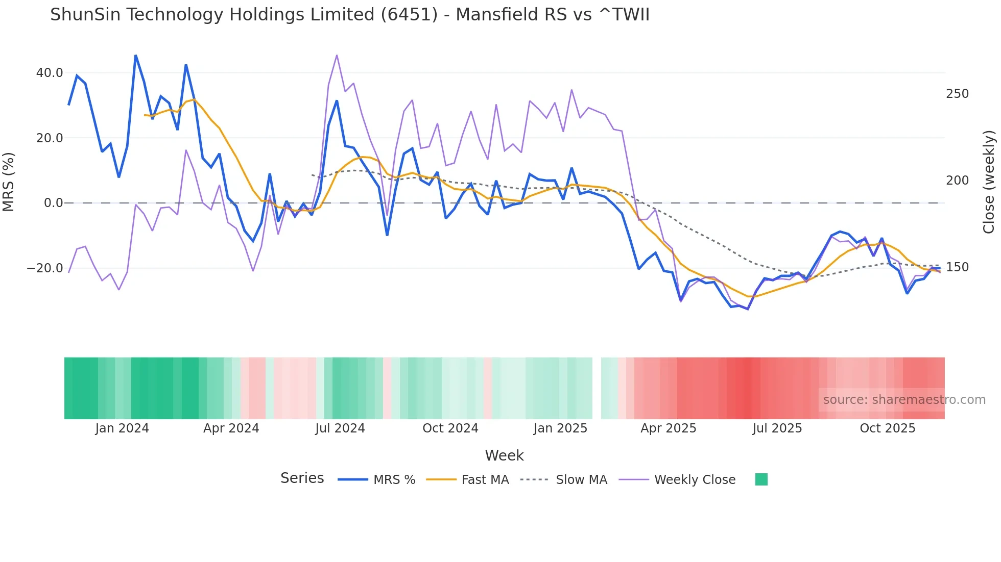 6451 Mansfield Relative Strength chart