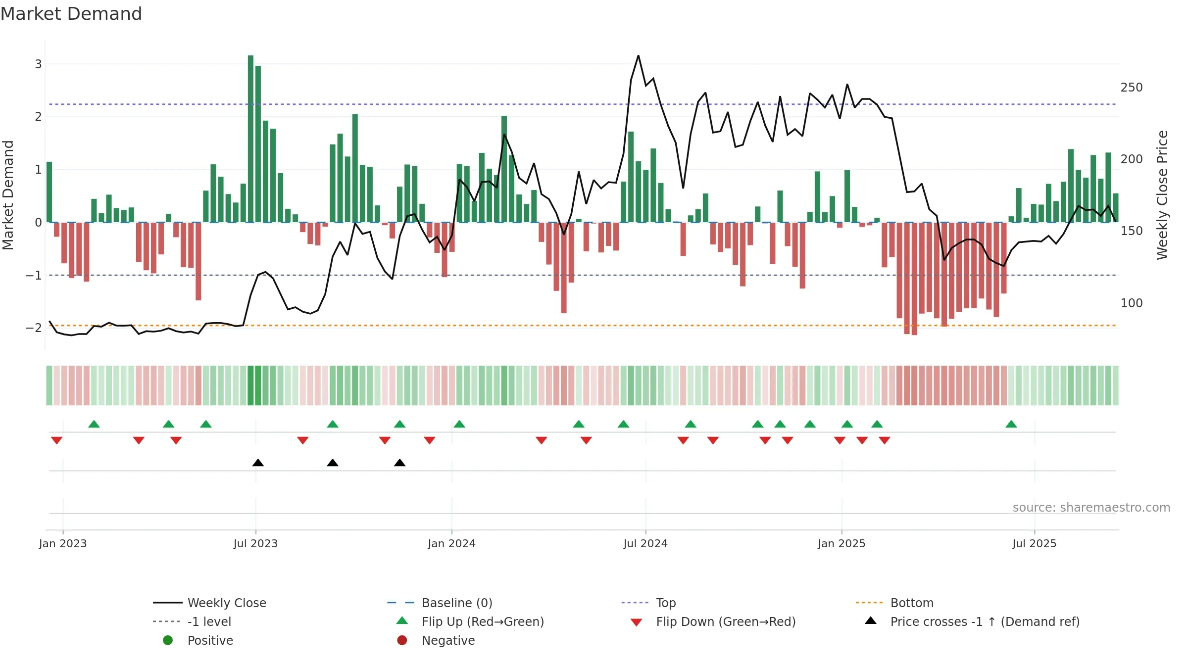 6451 weekly Market Demand chart, closing 2025-09-15.