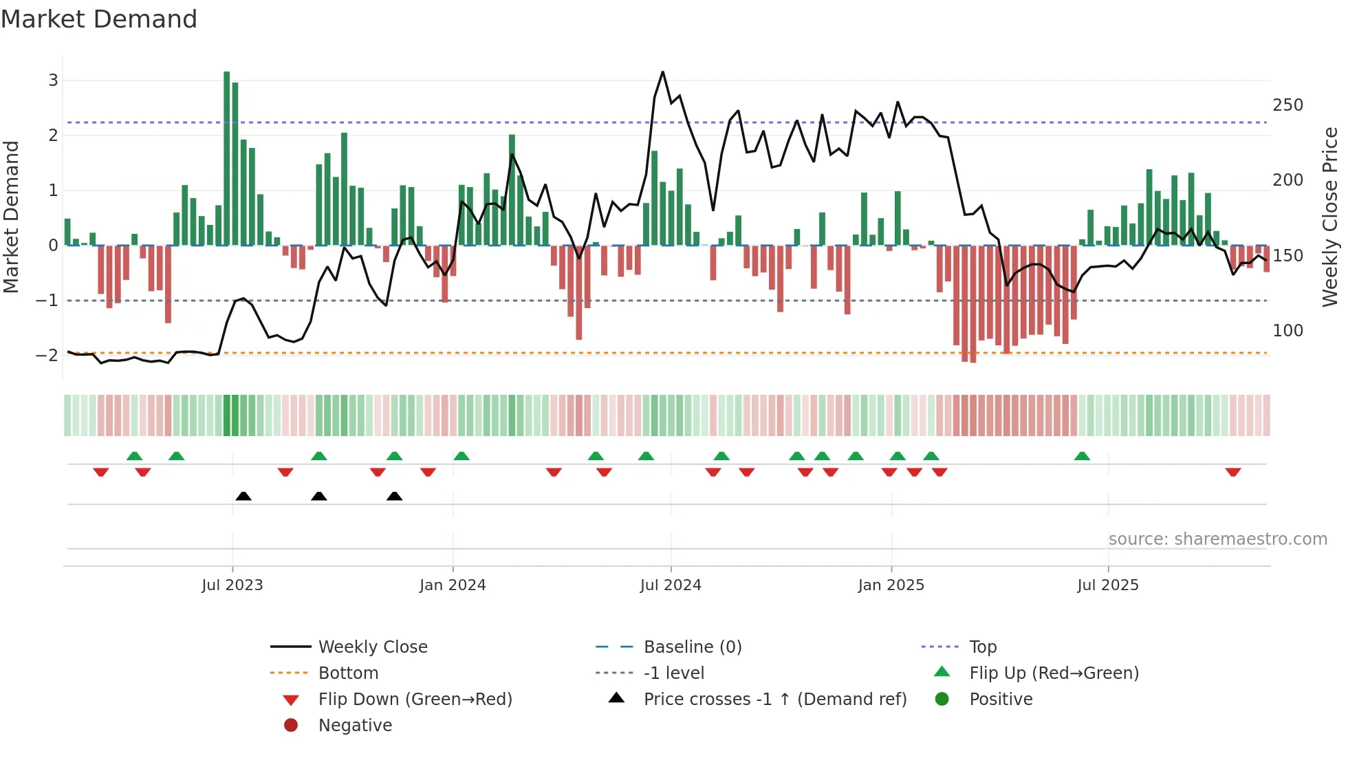 6451 weekly Market Demand chart
