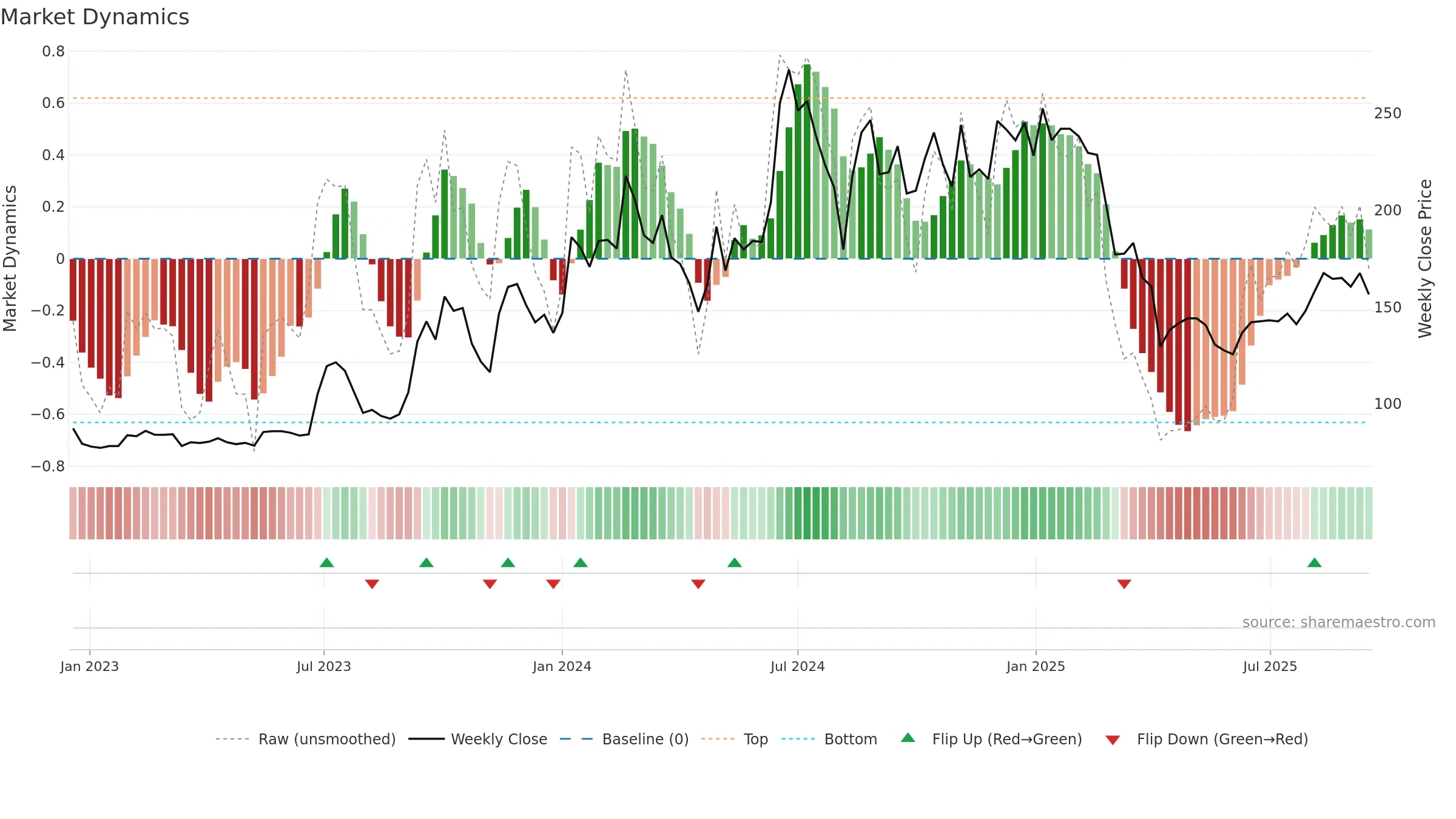 6451 weekly Market Dynamics chart, closing 2025-09-15.