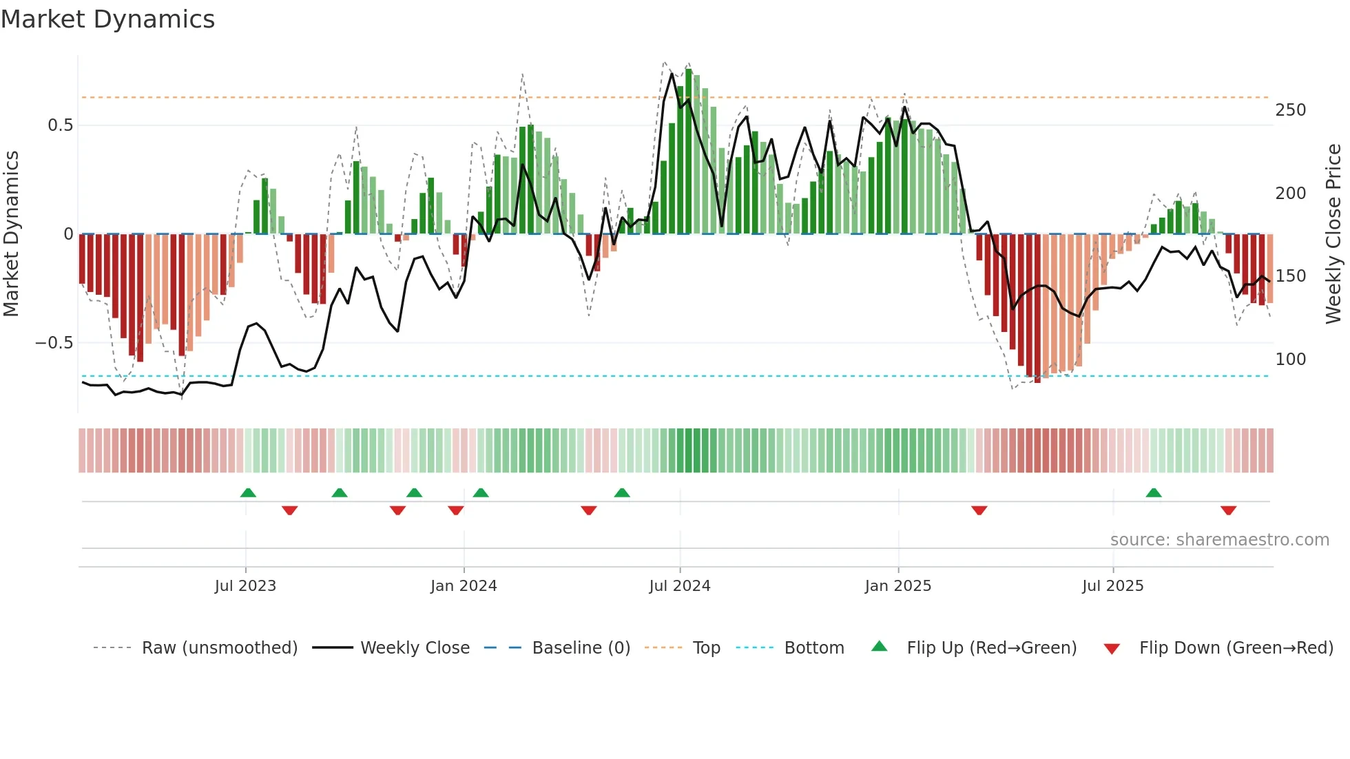 6451 weekly Market Dynamics chart