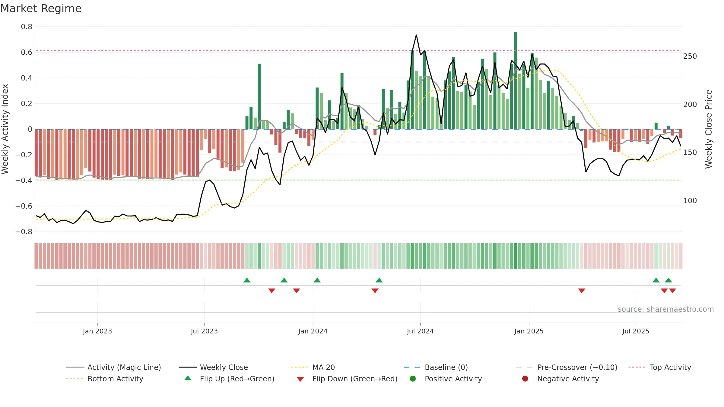 6451 weekly Market Snapshot chart, closing 2025-09-15.
