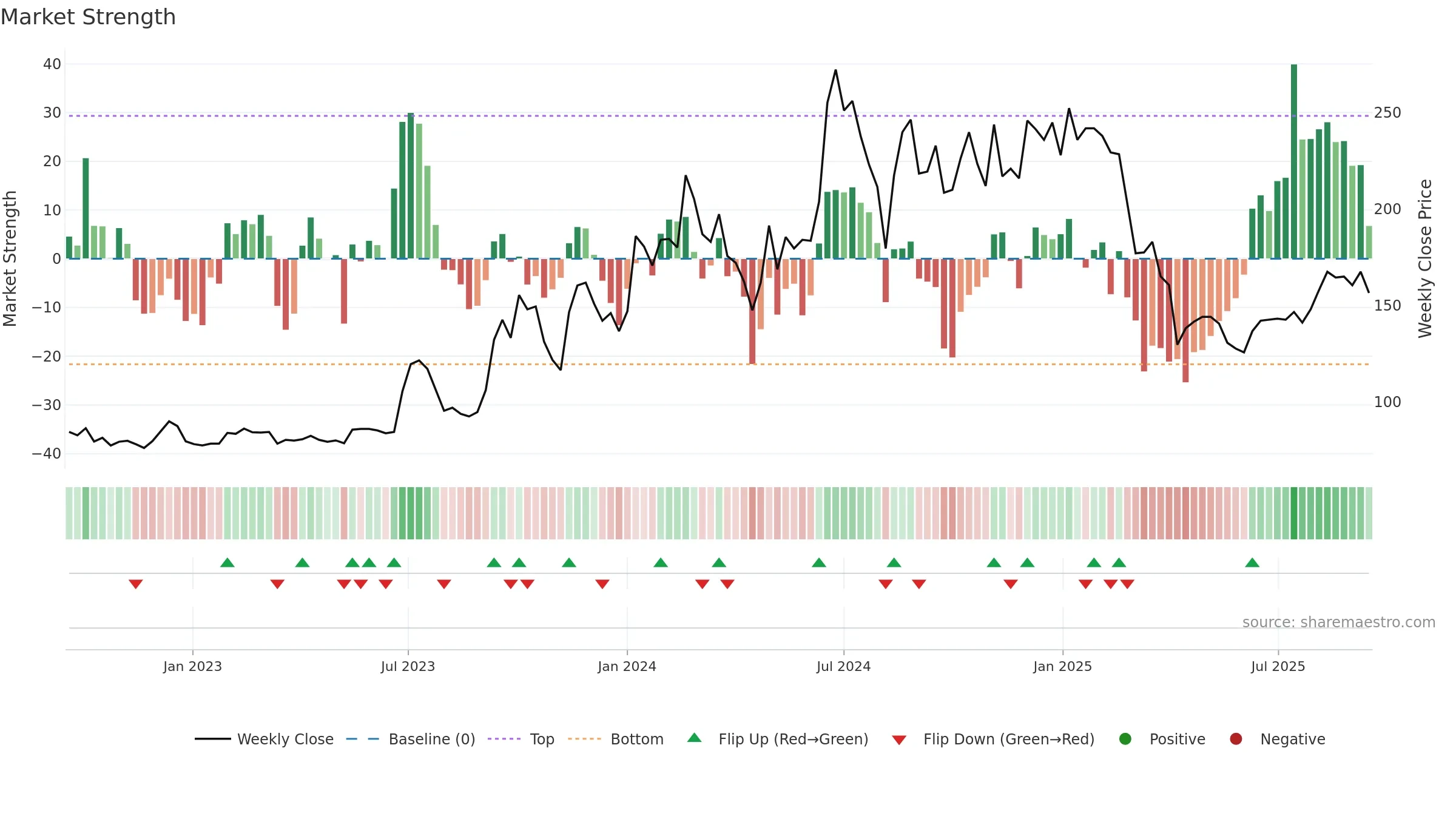 6451 weekly Market Strength chart, closing 2025-09-15.
