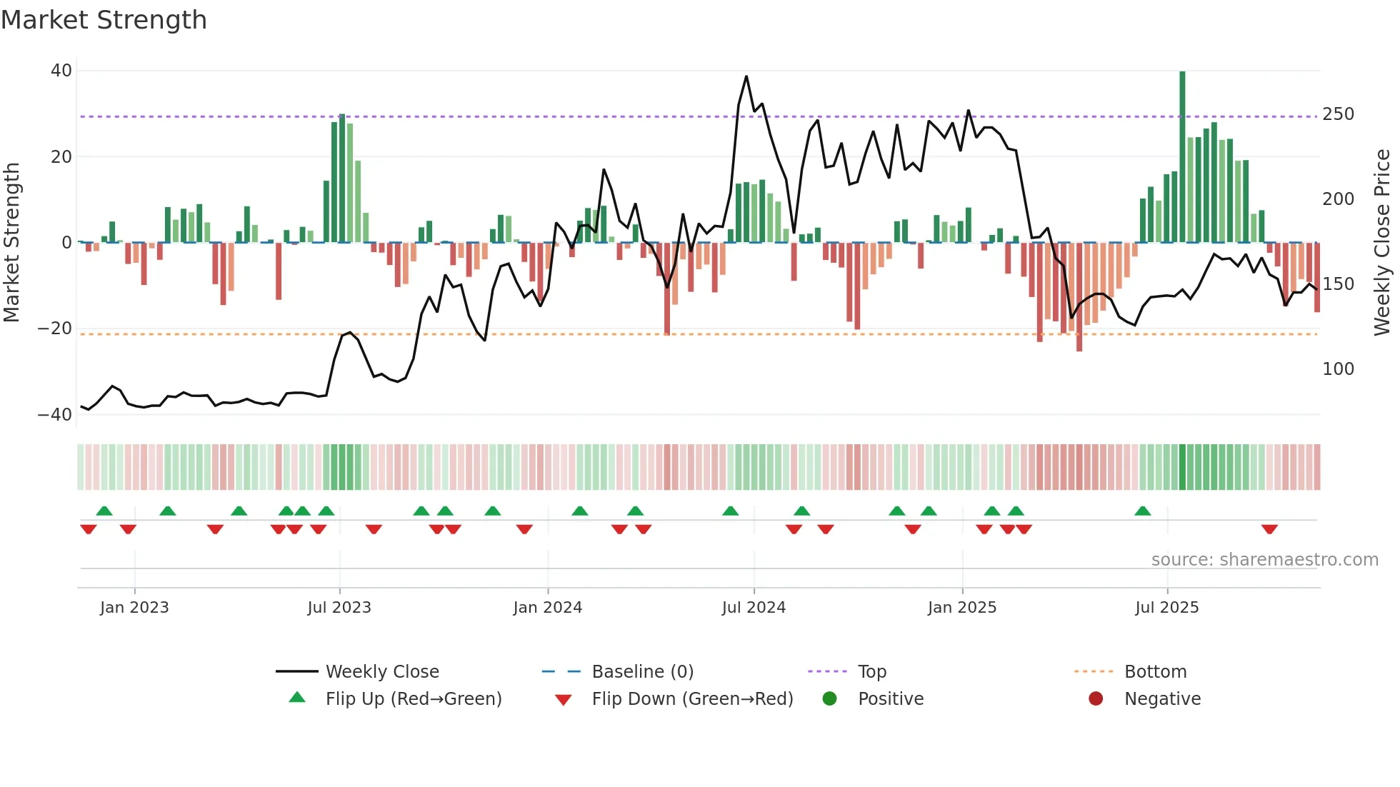 6451 weekly Market Strength chart