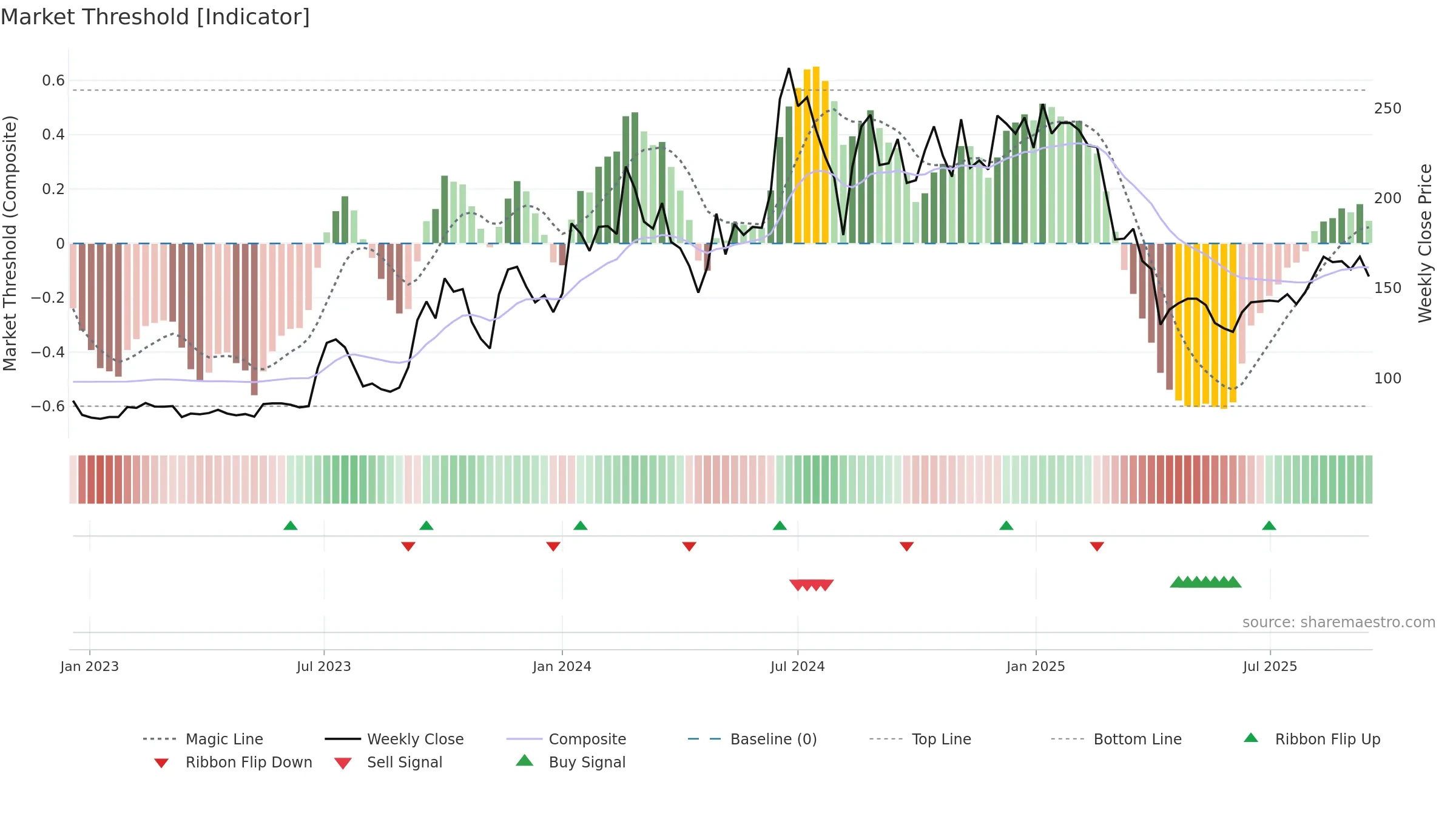 6451 weekly Market Threshold chart, closing 2025-09-15.