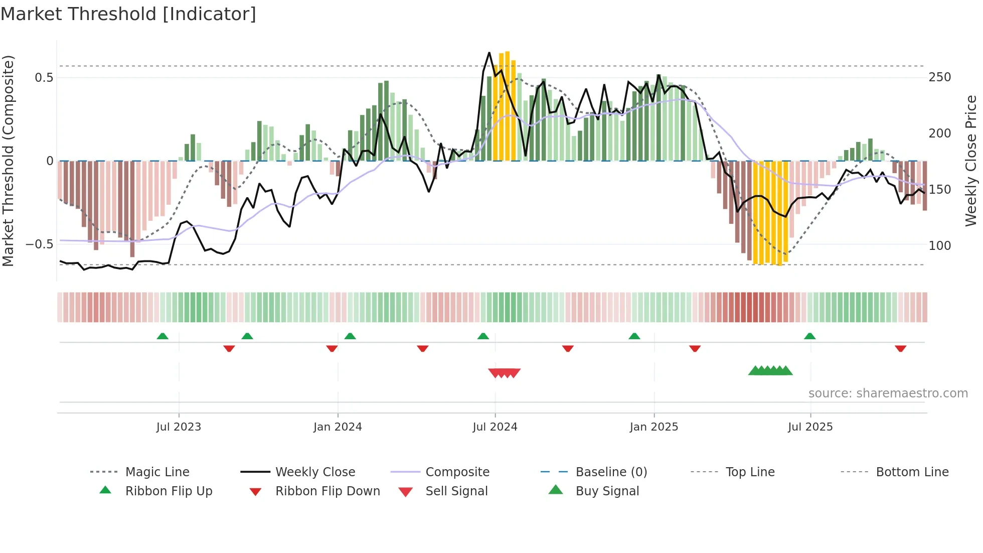 6451 weekly Market Threshold chart