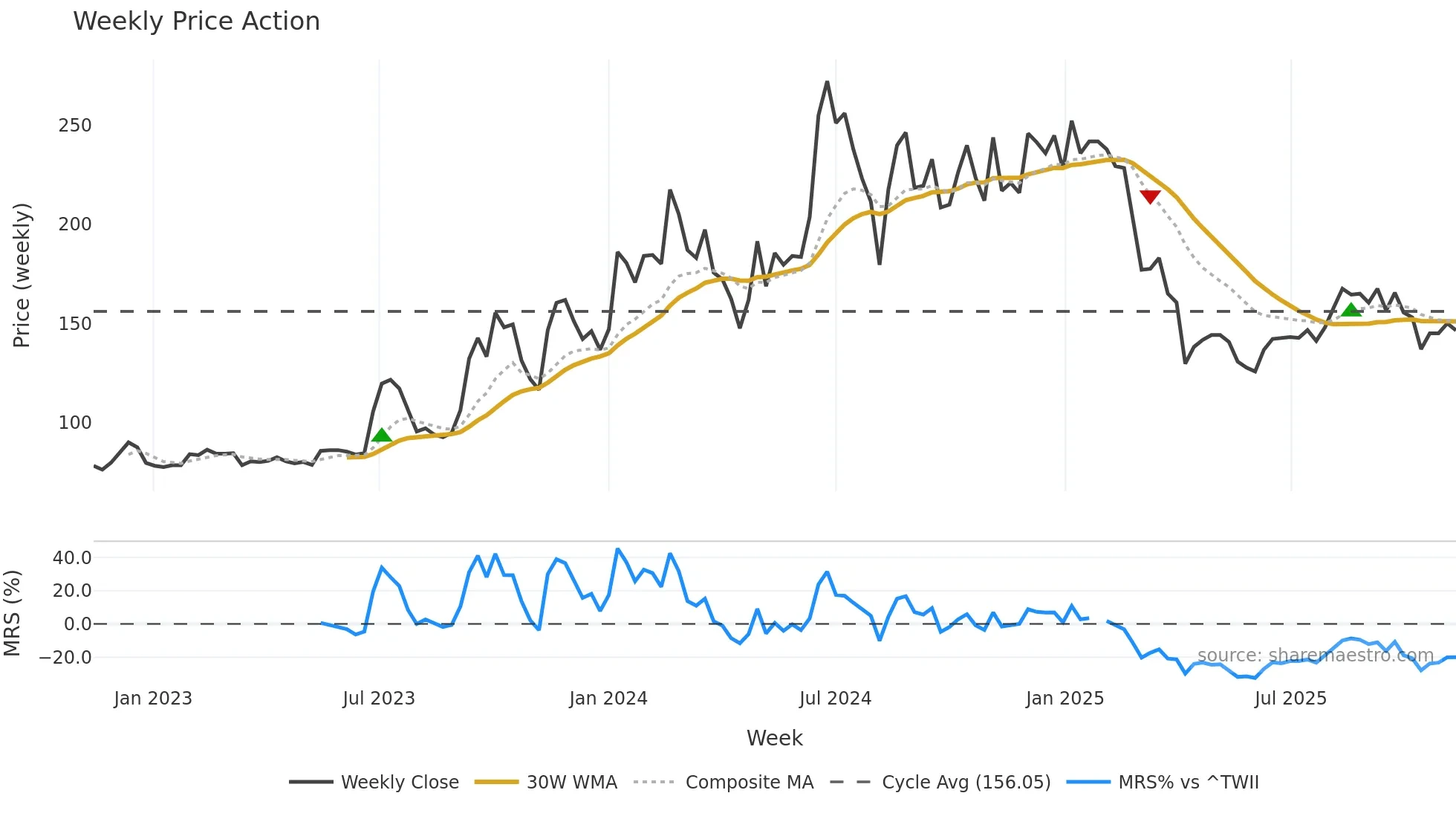 6451 weekly Price Action chart, closing 2025-11-10